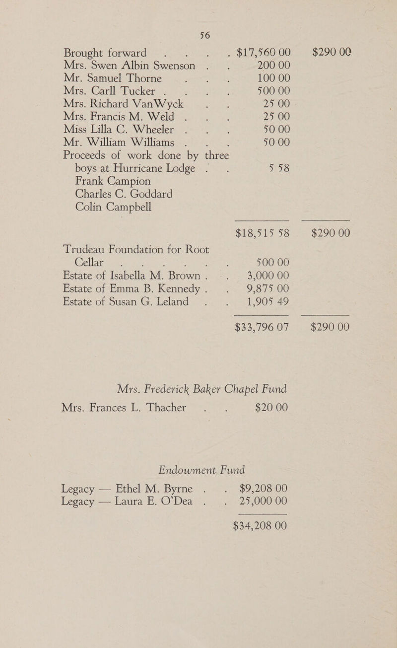 Mrs. Swen Albin ees Mrs, Carll Tucker Mrs. Richard VanWyck Mr. William Williams Proceeds of work done by three boys at Hurricane Lodge . Frank Campion Charles C. Goddard Colin Campbell Trudeau Foundation for Root Cellar see ey Estate of Isabella M. Bronce Estate of Emma B. Kennedy . Estate of Susan G. Leland 200 00 400 00 3,000 00 9,875 00 1,905 49 Mrs. Frances L. Thacher $20 00 Legacy — Ethel M. Byrne Legacy — Laura E. O'Dea $9,208 OO 25,000 00 $34,208 OO