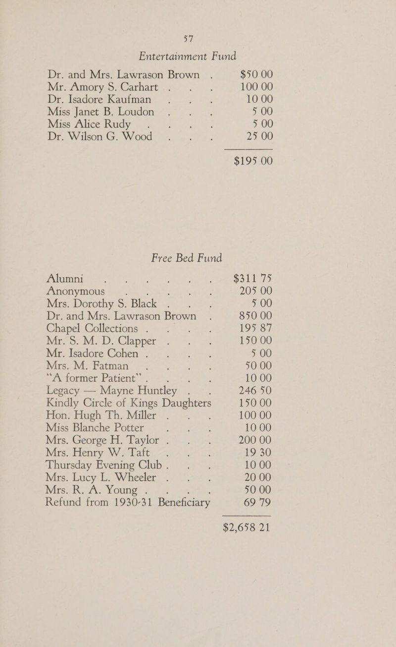 Dr. and Mrs. Lawrason Brown $50 00 Mr. Amory 8. Carhart 100 00 Dr. Isadore Kaufman 10 00 Miss Janet B. Loudon 5 00 Miss Alice Rudy. 5 00 Dr. Wilson G. Wood 25 00 $195 00 Free Bed Fund Alumni 3d 75 Anonymous. 205 00 Mrs. Dorothy 5. Black 5 00 Dr. and Mrs. Lawrason Brown 850 00 Chapel Collections . 195 87 Mr. 8. M. D. Clapper 150 00 Mr. Isadore Cohen . 5 OO Mrs. M. Fatman 50 00 TAN ormet. Patient “a: 10 00 Legacy — Mayne Huntley 246 50 Kindly Circle of Kings ee 150 00 Hon. Hugh Th. Miller 100 00 Miss Blanche Potter 10 00 Mrs. George H. Taylor . 200 00 Mrs. Henry Ws Tait. 19 30 Thursday Evening Club . 10 00 Mrs. Lucy L. Wheeler 20 00 vies) ROA Younes) 50 00 Refund from 1930-31 Beneficiary 69 79