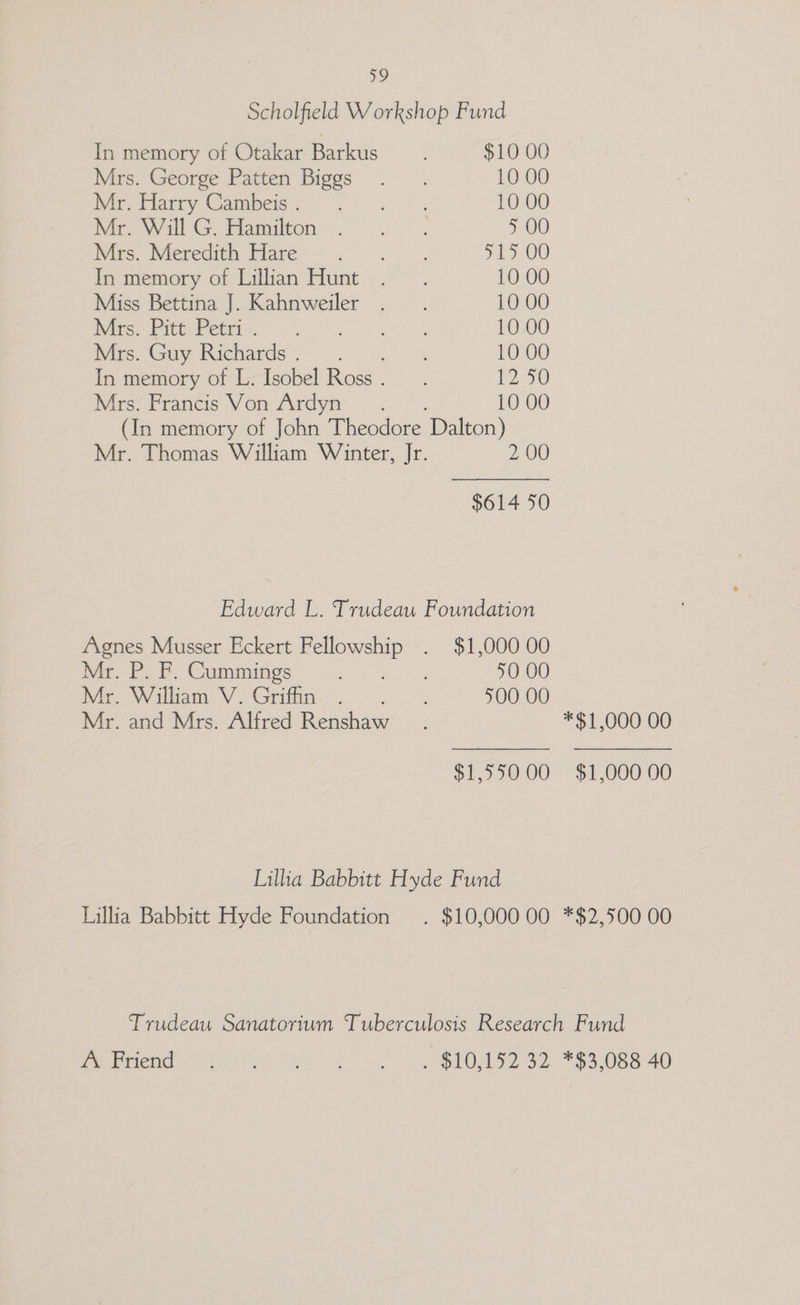 ao Scholfield Workshop Fund In memory of Otakar Barkus $10 00 Mrs. George Patten Biggs .. 10 00 Mi Harry Camper. 7 10 00 Mr Wil-G Hamilton“. 5 00 Wire Wieveditn Gare “0. 515 00 In memory ot Lilhan Hunt+, - . 10 00 Miss Bettina J. Kahnweiler .. 10 00 PAGS Phe et. | oP a QO 10 00 are. Cay Puenards, - , 4* a, 10 00 In memory of L. Isobel Ross... 12°50 Mrs. Francis Von Ardyn 10 00 (In memory of he Theodore Dalton) Mr. Thomas William Winter, Jr. 2.00 $614 50 Edward L. Trudeau Foundation Agnes Musser Eckert Fellowship . $1,000 00 Mr. P. F. Cummings Bae wae 50 00 tie NV ilhiam VW Gritin. 5. *; 500 00 Mr. and Mrs. Alfred Renshaw $1,550 OO Lillia Babbitt Hyde Fund Lillia Babbitt Hyde Foundation . $10,000 00 *$1,000 00 $1,000 00 *$2,500 00 Paerieha 20) Sei ae ee SO 23 *$3,088 40