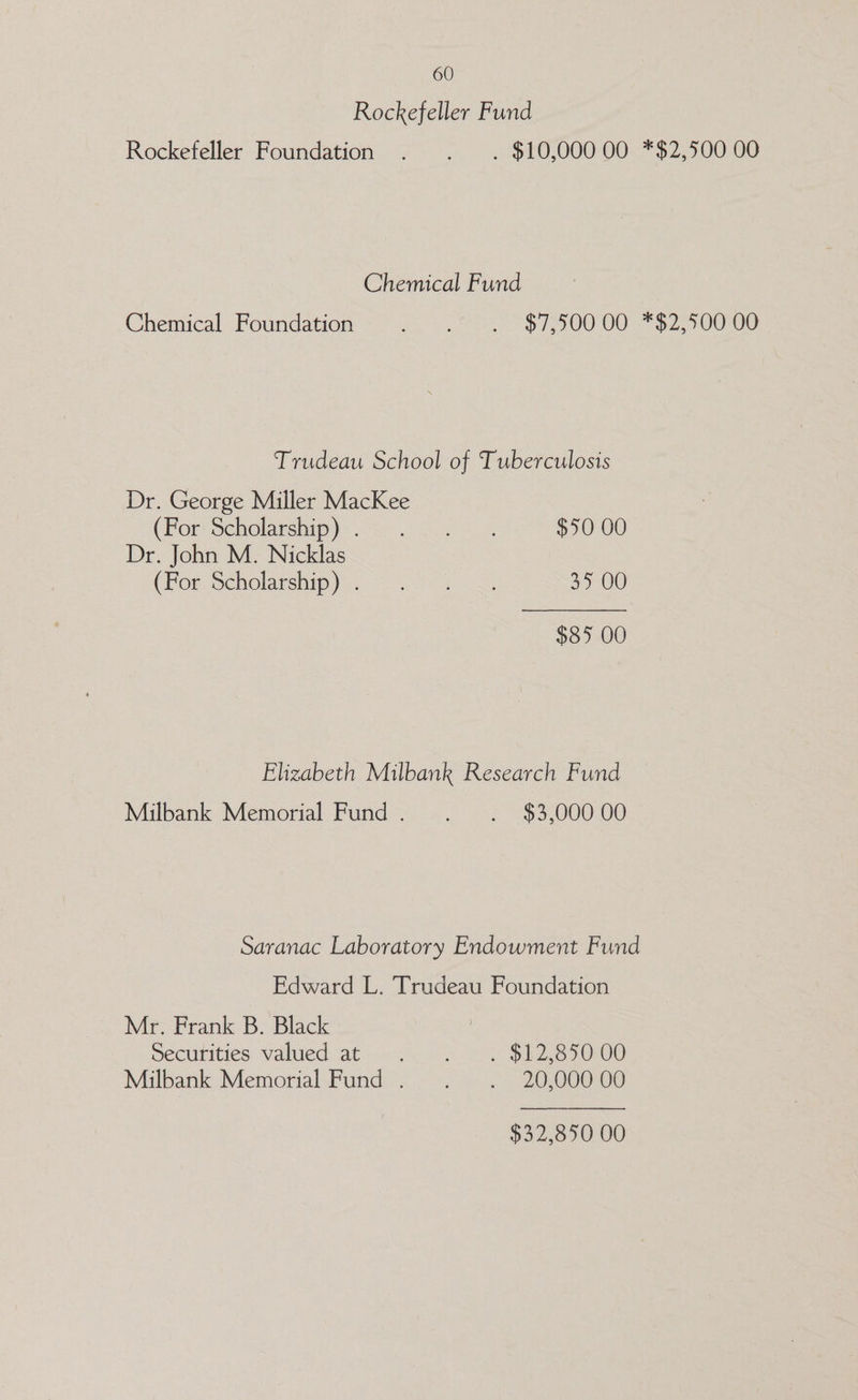 Rockefeller Fund Rockefeller Foundation . . . $10,000 00 *$2,500 00 Chemical Fund Chemical Foundation St. ae STOO 00 -* $2700 06 Trudeau School of Tuberculosis Dr. George Miller MacKee (For Scholarcstup)?) <6 $50 00 Dr. John M. Nicklas (Por Scholarshipyo. (8550 aS 35 00 $85 00 Elizabeth Milbank Research Fund Milbank Memorial Fund. . . $3,000 00 Saranac Laboratory Endowment Fund Edward L. Trudeau Foundation Mr. Frank B. Black : Securities: valued: sat =n 8 AP She O00 Milbank Memorial Fund . . ~~ . 20,000 00 $32,850 00