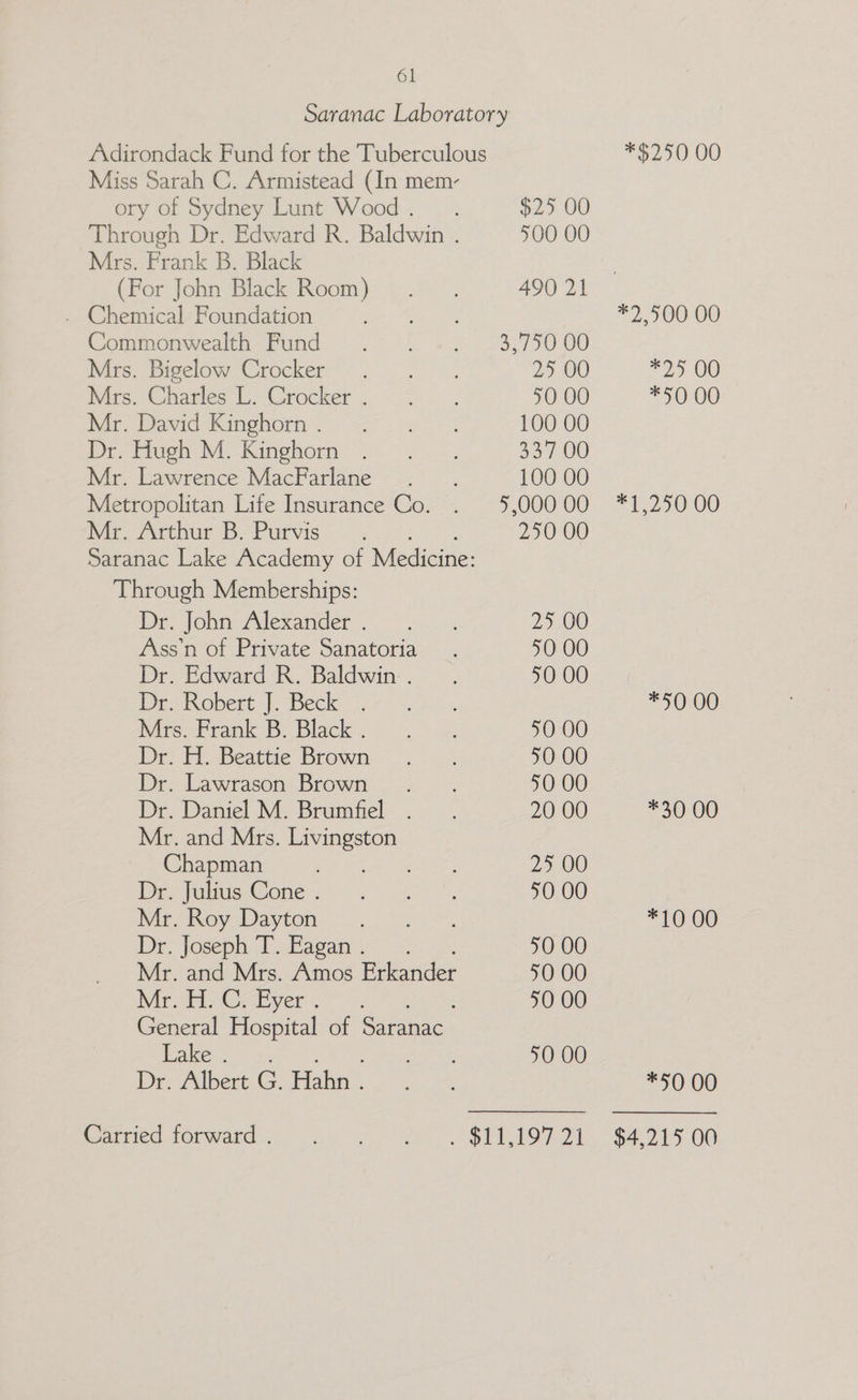 Miss Sarah C. Armistead (In mem- ory of Sydney Lunt Wood . Through Dr. Edward R. Baldwin . Mrs. Frank B. Black (For John Black Room) Commonwealth Fund Mrs. Bigelow Crocker Mrs. Charles L. Crocker . Mr. David Kinghorn . Dr. Hugh M. Kinghorn Mr. Lawrence MacFarlane Metropolitan Life Insurance Co. Mr. Arthur B. Purvis Through Memberships: Dr. John Alexander . Ass'n of Private Sanatoria Dr. Edward R. Baldwin. . Dr. Robert J. Beck Mrs. Frank B. Black . Dr. H. Beattie Brown Dr. Lawrason Brown Dr. Daniel M. Brumfiel Mr. and Mrs. oe Chapman Dr. Julius Cone . Mr. Roy Dayton Dr; joseph TD .Faean Mr. and Mrs. Amos Erkander MePL; @eciver’. General Hospital of Saranac. Pe 5 n, Dr. Albert G. Hahn . Carried forward . $25 O00 500 OO 490 21 3,750 00 25 00 40 00 100 00 33'7 00 100 00 9,000 00 250 00 25 00 40 00 40 00 90 00 40 00 40 00 20 00 23 00) 10 00 90 00 10 00 40 00 90 00 *$250 00 2 1 OOKO0 “2 00 *5>0 00 #T 290-00 *50 00 *30 00 *T0 00 *50 00