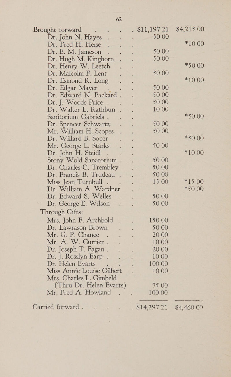 Brought forward Se Re eae 2a a Le Drejfonn. N. Plays: cot is 50 00 Dri Fred Fie Pleise eee, *10 00 Dr tE. avi Jameson... ati.) 50 00 Dr, Hugh M: Kinghorn... 50 00 De. Henry WW sheeten 528) 2 +50 00 Dr. Malcolm F. Lent a es 50 00 Dr Esmond R. done. * 23.0. *. *10 00 Dr. Edear Mayer. 50 00 Dr. Edward N. Peed 50 00 Dro WVoeds Price: (et oe. 50 00 Dr. Walter L. Rathbun ~<. 10 00 Panitorium Gabriels i 4. #000 Dr, Spencer-ochwartz, 3° 3 50 00 Mr. William H. Scopes .. 50 00 Drs Willard ooper ~~.) *50 00 Mr. George b.. Starks Ss. 50 00 Dr: lobm Fi oteial 2 *10 00 Stony Wold Sanatorium. <. 50 00 Dr. Charles C. Trembley 50 00 Dr. Francis B. Trudeau™.: *~. 50 00 Miss Jean Purnbull-.~- 5.3 15 00 #1500 Dr, William: A; Wardner ~~. | *50 00 Dr.' Edward 5. W elles: -2 > =. 50 00 Dr. George BE. Walson =>. 50 00 Through Gifts: Mes. Joh F- Archbold “.>-.. 150 00 Dr lawrason Brown. —- 50 00 Mi oGeP oe nanee 93 ts 8, 20 00 Mir AE Guirticn a ig eS 10 00 Ide; Joseph bo Eagan. 2) 20 00 br. |“Rosslyn karo. 724 10 00 Dr Wielense warts 32-7) 100 00 Miss Annie Louise Gilbert. 10 00 Mrs. Charles L. Gimbeld ; (Thru Dr. Helen Evarts) . 75 00 Mr Fred. Flowland , 2. 100 00 Carried torward: 0 SS OL. 2, SOT = Ga ae an