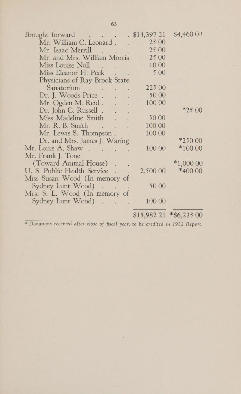 Brought forward : Mr. William C. eee Vir sage eri. by “8 Mr. and Mrs. William Morris Miss Louise Noll . Miss Eleanor H. Peck Physicians of Ray Brook State Sanatorium ae, ied Dr. J. Woods Price . Mr. Ogden M. Reid . Dr. John C. Russell . Miss Madeline Smith Mr. R. B. Smith Mr. Lewis S. Thompson . Dr. and Mrs. James J. a Mr. Louis A. Shaw Mr. Frank J. Tone (Toward Animal House) U. 5. Public Health Service Miss Susan Wood (In memory of Sydney Lunt Wood) . Mrs. 8. L. Wood (In memory of Sydney Lunt Wood) 25 00 25 00 2) OG 10 00 > OO 22 G0 50 00 100 00 40 00 100 00 100 00 100 00 2,900 00 +0 00 100 00 $4,460 0:) 72500 *250) 06 *100 00 *1,000 00 *400 00 *$6,235 00
