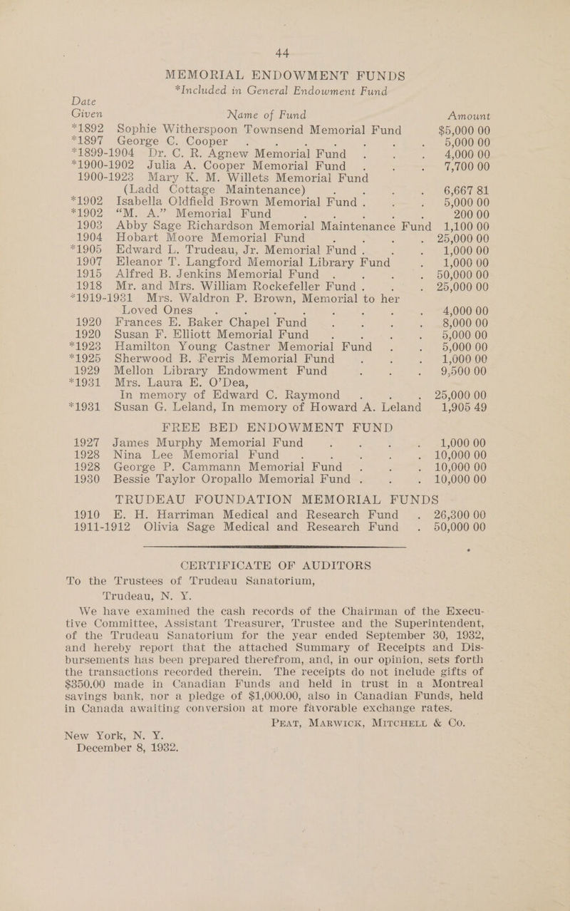 MEMORIAL ENDOWMENT FUNDS *Included in General Endowment Fund Date Given Name of Fund Amount “1892 Sophie Witherspoon Townsend Memorial Fund $5,000 00 *1897 George C. Cooper. : . *),00000 *1899-1904 Dr. C. R. Agnew Memorial Fund : : . 4,000 00 *1900-1902 Julia A. Cooper Memorial Fund . : . 1,700 00 1900-1923 Mary K. M. Willets Memorial Fund (Ladd Cottage Maintenance) : , “i | 20,00 Tor *1902 Isabella Oldfield Brown Memorial Fund . ; » 6300000 *1902 “M. A.” Memorial Fund ; : 200 00 1903 Abby Sage Richardson Memorial Maintenance Fund 1,100 00 1904 Hobart Moore Memorial Fund : : ee 000 00 *1905 Edward L. Trudeau, Jr. Memorial Fund . : ; 1,000 00 1907 Eleanor T. Langford Memorial Library Fund . +1,00000 1915 Alfred B. Jenkins Memorial Fund . . ==, 905000700 1918 Mr. and Mrs. William Rockefeller Fund . : . 25,000 00 *1919-19381 Mrs. Waldron P. Brown, Memorial to her Loved Ones ; . : ; . 4,000 00 1920 Frances E. Baker Chapel Fund : : i . 8,000 00 1920 Susan F. Elliott Memorial Fund : : . 5,000 00 *1923 Hamilton Young Castner Memorial Fund ; . 9,000 00 *1925 Sherwood B. Ferris Memorial Fund : : . 1,000 00 1929 Mellon Library Endowment Fund : : ~ -29,900706 *1931 Mrs. Laura E. O’Dea, In memory of Edward C. Raymond . . 25,000 00 *1931 Susan G. Leland, In memory of Howard Be Leland 1,905 49 FREE BED ENDOWMENT FUND 1927 James Murphy Memorial Fund : ; ; . 1,000 00 1928 Nina Lee Memorial Fund é : : . 10,000 00 1928 George P. Cammann Memorial Fund. ; . 10,000 00 1930 Bessie Taylor Oropallo Memorial Fund . ; . 10,000 00 TRUDEAU FOUNDATION MEMORIAL FUNDS 1910 E. H. Harriman Medical and Research Fund . 26,300 00 1911-1912 Olivia Sage Medical and Research Fund . 50,000 00 CERTIFICATEH OF AUDITORS To the Trustees of Trudeau Sanatorium, Trudeau, N. Y. We have examined the cash records of the Chairman of the Execu-- tive Committee, Assistant Treasurer, Trustee and the Superintendent, of the Trudeau Sanatorium for the year ended September 30, 19382, and hereby report that the attached Summary of Receipts and Dis- bursements has been prepared therefrom, and, in our opinion, sets forth the transactions recorded therein. The receipts do not include gifts of $350.00 made in Canadian Funds and held in trust in a Montreal — savings bank, nor a pledge of $1,000.00, also in Canadian Funds, held in Canada awaiting conversion at more favorable exchange rates. PEAT, Marwick, MITCHELL &amp; Co. New York, N. Y. December 8, 1932.