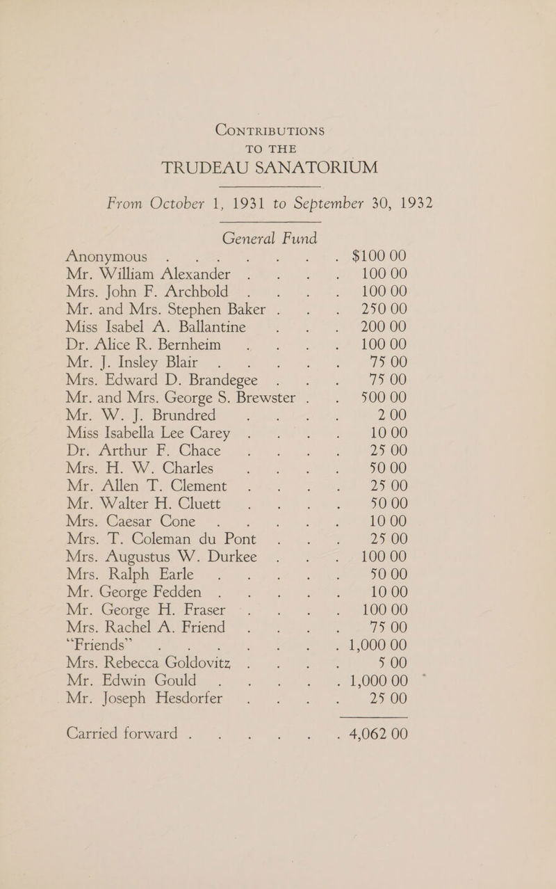 CONTRIBUTIONS TO THE TRUDEAU SANATORIUM From October 1, 1931 to September 30, 1932 General Fund Carried forward . Anonymous .. eel TC eo OOnO0 Mr. William eee Be et 160100 Nee Jona. F. Archbold =. -s\- 2&amp;. ~ <> LOO00 Mreand Mrs. Stephen Baker . . . 25000 IWines Isabeli. Ballantime- ~~, 4 °. (20000 Deelicek. Bernheim ~. 2 %.-~\¢4 16000 Pit | aneley lath ny oe OO Mire. Edward 1D. Brandegee -. <<. . - “79 00 Mr. and Mrs. George 5. Brewster . . 50000 Mr. W. J. Brundred a 2 00 Macs capella ‘Lee Carey... «we. 10 00 Dre Partum BA Chaee= i). oe. 23-00 Mrs. H. W. Charles pM Hots oe 50 00 ies len. ok Clemient fi. £2 2: 25 00 Wie Walter Fis @iuett t=. 90. ko 50 00 Mrs. Caesar Cone . as ee 10 00 Mie © Colenan du Port 25 00 Mrs. Augustus W. Durkee 100 00 Mrs. Ralph Earle 50 00 Mr. George Fedden 10 00 Mr. George H. Fraser 100 00 Mrs. Rachel A. Friend 7) 00 Friends” . 1,000 00 Mrs. Rebecca Cpldout: 5 00 Mr. Edwin Gould . 1,000 00