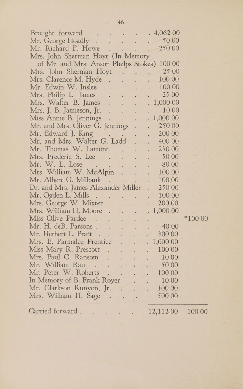 Brought forward Mr. George Hoadly Mr. Richard F. Howe 40 OO 250 00 Mrs. John Sherman Hoyt Mrs. Clarence M. Hyde Mr. Edwin W. Inslee Mrs. Philip L. James Mrs. Walter B. James Mrs. J. B. Jamieson, Jr. Miss Annie B. Jennings Mr. and Mrs. Oliver G. Jennings Mr. Edward J. King Mr. and Mrs. Walter G. Ladd Mr. Thomas W. Lamont Mrs. Frederic 5. Lee Mr, W.-L) Cose Mrs. William W. McAlpin Mr. Albert G. Milbank Dr. and Mrs. James Alexander Miller Mr. Ogden L. Mills Mrs. George W. Mixter Mrs. William H. Moore Miss Olive Pardee Mr. H. deB. Parsons . Mr. Herbert L. Pratt Mrs. E. Parmalee Prentice Miss Mary R. Prescott Mrs. Paul C. Ransom Mr. William Rau Mr. Peter W. Roberts In Memory of B. Frank Royer Mr. Clarkson Runyon, Jr. Mrs. William H. Sage Carried forward . 25 00 100 00 100 00 25 00 10 00 20 60 200 00 400 00 290 00 10 00 80 00 100 00 100 00 250 00 100 00 200 00 40 00 400 00 100 00 10 00 40 00 100 00 10 00 100 00 400 00 125200 +100: Ca: 100 00