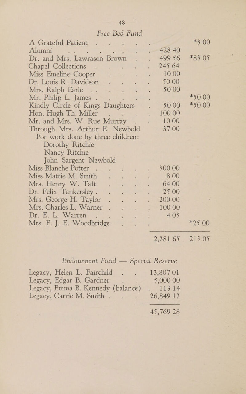 Free Bed Fund A Grateful Patient Alumni 428 40 Dr. and Mrs. Lawrason Brown 499 56 Chapel Collections 245 64 Miss Emeline Cooper 10 00 Dr. Louis R. Davidson 50 00 Mrs. Ralph Earle 50 00 Me, Philip. 2. James: -, Kindly Circle of Kings Daughters 50 00 Hon. Hugh Th. Miller 100 00 Mr. and Mrs. W. Rue Murray 10 00 Through Mrs. Arthur E. Newbold 37-00 For work done by three children: Dorothy Ritchie Nancy Ritchie John Sargent Newbold Miss Blanche Potter 500 00 Miss Mattie M. Smith 8 00 Mrs. Henry W. Tatt 64 00 Dr. Felix Tankersley . 25 00 Mrs. George H. Taylor 200 00 Mrs. Charles L. Warner 100 00 Dr, E. L, Warren : 405 Mrs. F. J. E. Woodbridge 2,381 65 Endowment Fund — Special Reserve Legacy, Helen L. Fairchild 13,807 01 Legacy, Edgar B. Gardner 5,000 00 Legacy, Emma B. Kennedy (balance) 113 14 Legacy, Carrie M. Smith . 26,849 13 45,769 28 *5 00 #3505 *50 00 *50 00 #25 00 245.05