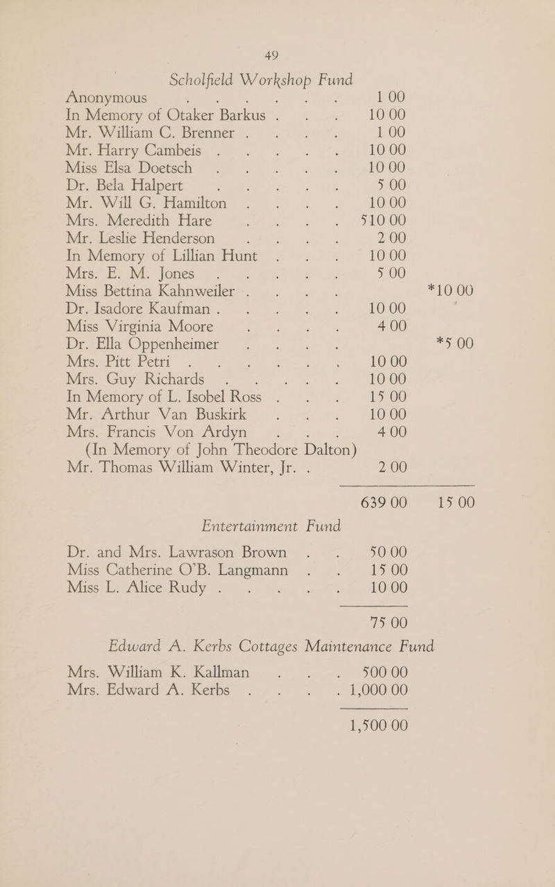 Seca as Fund 1,700: 00 *10 00 *5 00 15 00 Anonymous 1 00 In Memory of one Patios ase 10 00 ie. v7 thar ©). Bremner. 8. 6 6% 1 00 [AG erryieempes: . 0 5 6 ks 10.00 Mies Mica Woetsey 0 es 10 00 Dr. Bela Halpert 5) A eae 5 00 hae. ViiieGeriamitom ’. . <. . 10 00 Mrs. Meredith Hare ee we FOLOKOO Mr. Leslie Henderson Pom ee os, Fs 2 00 fn Memory oi Lilian tlunt . < — . 10 00 ire ok. INE Tones. 12 Ae er ae 5 OO Miss Bettina Kahnweiler . Dab gee) De leacdore Kauiman. 2. 2 2 ons 10 00 Miss Virginia Moore ee ae 4 00 Dr. Ella Oppenheimer eater MWiisebivedeetrk- > oy asc-, F< ws 3 10 00 Mrs. Guy Richards . om Se ee EeOy) In Memory of L. Isobel Re ete 15 00 Mr. Arthur Van Buskirk Se See 10 00 Mrs. Francis Von Ardyn 4 00 (In Memory of John ieee Dalton) Mr. Thomas William Winter, Jr. . 2 00 639 00 Entertainment Fund Drand Mrss Lawrason Brown . -— 50 00 Miss Catherine O’B. Langmann . . 1500 Miss L, Plice Rudy 8. hm a, SF. 10 00 75 00 Edward A. Kerbs Cottages Maintenance Fund Mrs. Wilham K. Kallman ..-.. —. “30006 Wis Fdward 7A. Kemps <« «5. °< 1,000:00