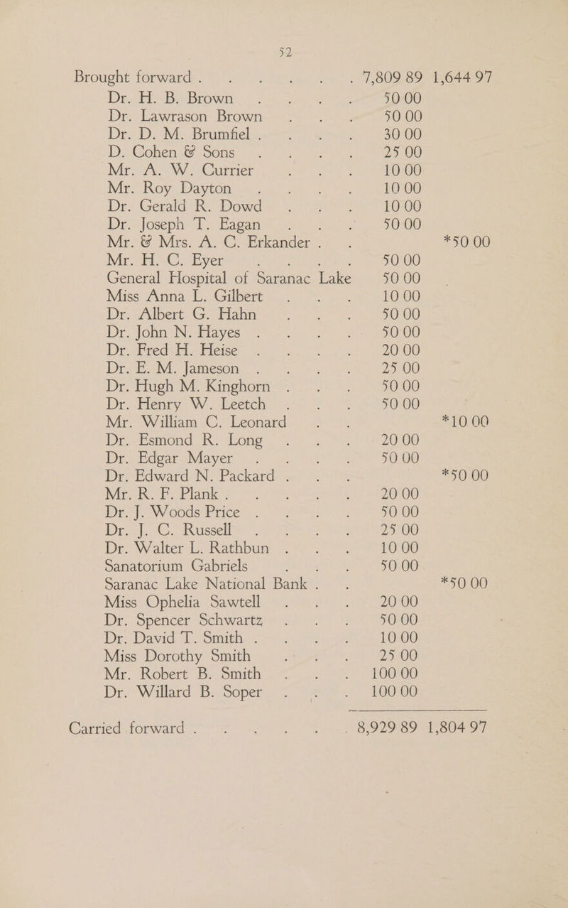 Brought forwards) Poo) ga AS 2 BOONES aa De. ciel ip valsno way hha meta es 50 00 Dr kawrason, Brown--—“t< 2S 50 00 Deo D: Wh Bement os 30 00 DD Sone iG. oOns oa ce etn. 25 00 Mr. A. W. Currier hi ne gees 10 00 MieINoy? Davia) a Shi ae 10 00 Det Gerald eRe Dowd << + “28 10 00 Ir loeepn cel. Ragas in ON, oy one Mr.-@ Mrs. A. Go Belender... *50 00 Mero HC. Ever ; 50 00 General Hospital of Saranac Lake 30.00 Miss Anna’ L. Gilbert. oS 10 00 Dr. Albert G. Hahn esheets 50 00 Ie OMe al ayes eh NG 50 00 Desbredti s leise” ates 20 00 Dee bev lames@it Os ea) poe 25 00 De. Hugh VW Kinehora = 2+. =i 000 Dir: daca WW abectehn 7 8 50 00 | Mr. William C. Leonard ey *10 00 Dy Esmond hong | 25). “a 20 Dr. Edgar Mayer .. Pas 50 00 Dr. Edward N. Pied: eit *50 00 MircReae Plate 4 ales 20 00 Dre Woods erice.. beers, 50 00 Dr.) Co Russell Ae) ee oy) Dri Walter Lk. Rathbun. <*>... = 10 00 Sanatorium Gabriels Bho Mel Rhae 50 00 Daranac ‘Lake National: Bark .- *5 0:00 Muss ‘Ophelia ‘Sawtelle oa) eae Dr opencer Schwartz yn Se 00) De: David. 1.ommho cd ~ Aa eee 10 00 Miss Dorothy Smith Ne, 25 00 Mr. Robert Be Smith: 2.8 == Ores Dre Willard B: Soper. > = OOO Garried tomward “oS eo re