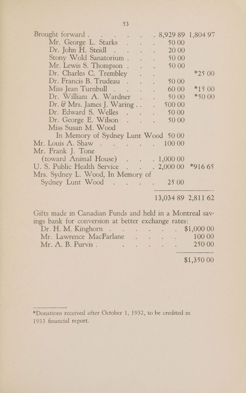 ae Brought Freud . . , 8,929 89° 1,804 97 Mr. George L. Starks pe eet 50 00 re yera be Sted) 3 20 00 stony Wold Sanatorium. . . 50 00 Mr. Lewis S$. Thompson. . . 45000 Dr. Charles C. Trembley... 425 00 Dre-Proncie B. Teadeau « . |. 50 00 Macs jean Purabul .... « . 6000 *15 00 Dr. William AZ Watdner .. . 10:00. #50200 Dr. &amp; Mrs. James J. Waring.. . 50000 De Edwards Welles =. ce, 3000 De George Bh. \Witsont > « F000 Miss Susan M. Wood In Memory of wee Lunt Wood 50 00 Mr. Louis A: Shaw °. - - ae HOG OS Mr. Frank J. Tone | (toward Animal House) . . ~ . 1,00000 U.S. Public Health Service . . «.2,00000 *91665 Mrs. Sydney L. Wood, In Memory of Sycmey Lunt Wood. ....-4.-. 25 00 13,034 89 2,811 62 Gifts made in Canadian Funds and held in a Montreal sav- ings bank for conversion at better exchange rates: Deno Kinghorm: < --. i. ,.° . «SEOs Mir Lavaence’ MacFarlane. <q. —. 100 00 Mr... B-Purvis. aa es 250 00 $1,350 00 - *Donations received after October 1, 1932, to be credited in 1933 financial report.