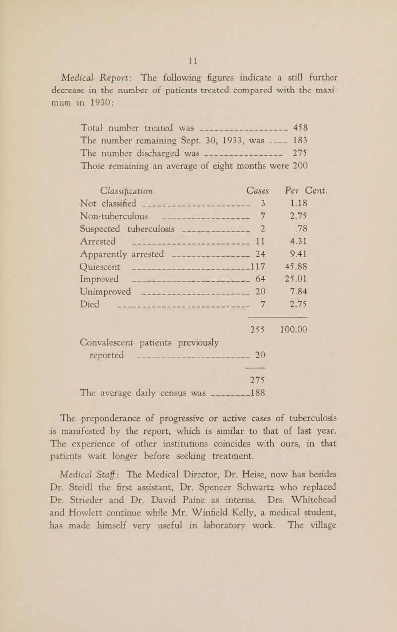 1] Medical Report: The following figures indicate a still further decrease in the number of patients treated compared with the maxi- mum in 1930: Moral iwaimber treated) 145.26 - en oS fhe 458 The number remaining Sept. 30, 1933, was ---_ 183 Whe muinber cisenactee was --..-----—---.- 275 Those remaining an average of eight months were 200 Classification Cases‘ Per Cent. ueselastred 2 oss eet on So 3 1.18 Non-tubercwleuss 22320 owe yi Ded ouspected tuberculosis. 2225. 40. ae 2 W8 APRCBCEG: LF eee, SO ee AES See ee 11 4.31 Pipanentiyrarreste Qn e258 ae ee Sst 24 9.41 Ghinteseene fee Aes oer LR 7 45.88 HERRON eerie Janke tet Bee se 64 25 01 Wiimiproved: 42262224 cout ee 20 7.84 Perec hg gk Cece, ie ie Sod ee ee ete tee 7 2D: 2557 -FO0.00 Convalescent patients previously FS) 00) § AG 0 ¢ Rete ate EER OO OI CN Rar ee best 20 2) The avéragedaily census was. _.. 222... 188 The preponderance of progressive or active cases of tuberculosis is manifested by the report, which is similar to that of last year. The experience of other institutions coincides with ours, in that patients wait longer before seeking treatment. Medical Staff: The Medical Director, Dr. Heise, now has besides Dr. Steidl the first assistant, Dr. Spencer Schwartz who replaced Dr. Strieder and Dr. David Paine as interns. Drs. Whitehead and Howlett continue while Mr. Winfield Kelly, a medical student, has made himself very useful in laboratory work. The village