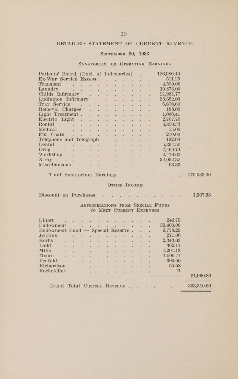 SEPTEMBER 30, 1933 SANATORIUM OR OPERATING HARNINGS Patients’ Board (Hxcl. of Infirmaries) . . 126,986.40 Ex-Wart Service Excess... ug ak S125 Transient et io Pa ats Anta) ee hae Me Rk Oe a tee 4,520.06 Laundry : Fa as Wt, Sia test ee tae ee 19,876.00 Childs Infirmary fe ere esc, 8) Sine earl MAC 21,931.77 Ludington Infirmary Ae oat, oe gine Ae 38,652.03 Tray Service ee Le Tea gg On eee ain ee Senge 5,878.60 Removal Charges Pe ah kt tds eS Pee 188.00 Wight TRCatmen te. > Ye ag oe > ee Mae ey oss 1,006.41 Hlectric gos ea Mae re mere rae hs ST hp eet 2.10010 Rental a ee ee ee eee 6,850.33 Medical See a alee aS ok Ae ree Wee NS on: 55.00 Fur Coats ; Re aes 7h het he eee ie 210.00 Telephone and ‘Telegraph SE cee ae ds beaks 192.00 Dental : Edn kg YO PON gi tNe ok ce 5,394.50 Drug SO ee ee ee mn le et 8 a 7,460.74 Workshop ee a ye i ote Oe aa 2,416.62 X-ray : Reg met Re ee oe a ee 34,992.32 Miscellaneous _ Mites be ae, eee ee eae 93.33 Total Sanatorium Earnings OTHER INCOME Discount on Purchases APPROPRIATIONS FROM SPECIAL FUNDS To MEET CURRENT HXXPENSES Elliott Pe ees Wes ee Oe Sep 246,79 Endowment karan geriean Or 39,400.00 Endowment Fund — “Special Reserve a ok 6,778.29 Jenkins Re ae ee cs A a eS Cres 271.06 Kerbs Meade eT rete ha MR ee ee ok ah 2,343.68 Ladd ce SRN ee Sek ee ee meres ret =e 362.17. Mills tap ee, ogee Dia? he Ae eee eee Gree 1,201.18 Moore ee he eae ce ee des orn ee ae, 1,000.74 Penfold A ee ee ye er 300.50 Richardson cet EER call nee 55.58 Rockefeller saan Raapiadewkd rae Mice) Mth glee: eth AL Grand Total Current Revenue ., 279,983.06 1,367.33 51,960.30