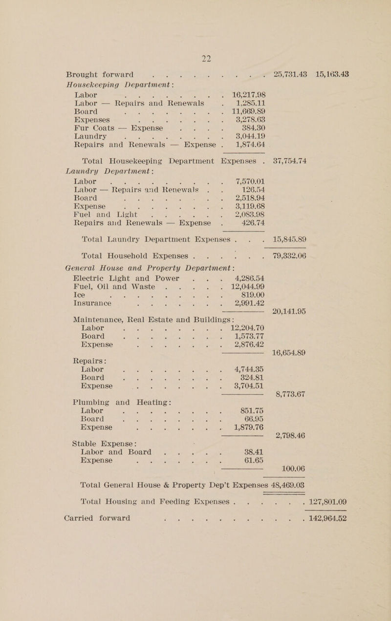 Brought forward Housekeeping Department: Labor ; ; Labor — Repairs and Renewals Board Expenses Fur Coats — Expense. Laundry : < Repairs and Renewals — Expense : Total Housekeeping Laundry Department: Labor Labor — Repairs and Renewals Board Expense ‘ Fuel and Light. F Repairs aud Renewals — Expense 16,217.98 1,285.11 11,669.89 3,278.63 384.30 3,044.19 7,970.01 126.54 2,918.94 3,119.68 2,083.98 426.74 Total Household Expenses . 25,731.43 37,754.74 15,845.89 Electric Light and Power Fuel, Oil and Waste Ice ae Insurance 4,286.54 12,044.99 819.00 2,991.42 Labor Board Expense Repairs: Labor Board Expense Plumbing and Sas Labor aa Board Expense Stable Expense: Labor and Board Expense ‘ 12,204.70 1,573.77 4,744.35 324.81 851.75 66.95 38.41 61.65 Carried forward 20,141.95 16,654.89 8,773.67 2,798.46 100.06 15,163.43