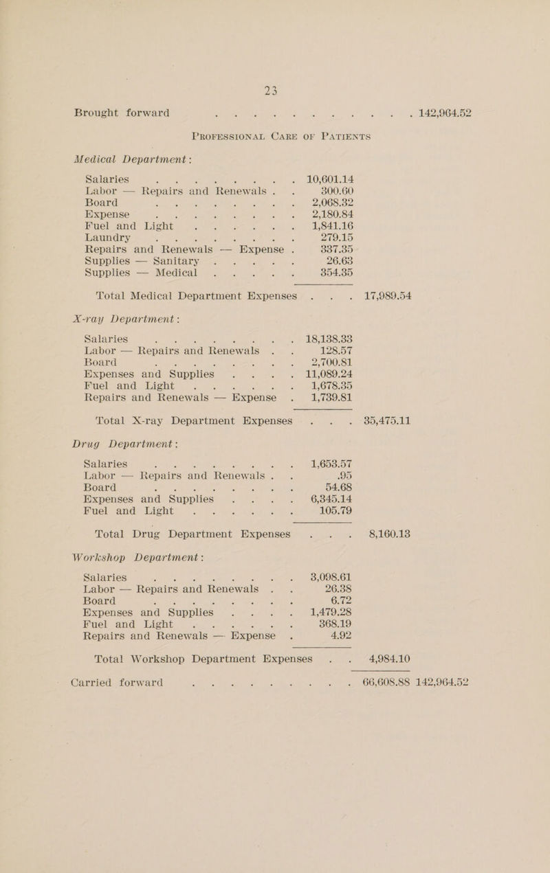 Brought forward Res hk yates, OS oe We 0 alae PROFESSIONAL CARE OF PATIENTS Medical Department : Salaries , ee 2a LOCOLTS Labor — Repairs and Renewals KP as 300.60 Board be ao ee ee oN a as 2 OOS, oe Expense ; fe ee en aw ~~ ALSOSE Fuel and Light ame eles © ey ew 1 1,841.16 Laundry Sueiet ata ZI9A5 Repairs and Renewals. -— Expense : 337.35 Supplies: ——: Sanitary. |. ae Ss 26.63 Supplies —= Medteal’ s+. «5 <<... 4 354.35 Total Medical Department Expenses . ... 17,989.54 X-ray Department: Salaries : <> t.% 28,138.33 Labor — Repairs and Renewals sy ek 128.57 Board ie a eee a 2,700.81 Expenses and Supplies wo eas OSD 24 Fuel and Light A ae Bath 2 1,678.35 Repairs and Renewals — Expense ,) AR OO OL Total X-ray Department Expenses... 85,475.11 Drug Department: Salaries , i. ee COST Labor — Repairs and Renewals Reae. eS Board oP ia aad 54.68 Expenses and Supplies pee! eh Pe IG Baa Fuel and Light a te Wie See 105.79 Total Drug Department Expenses Wiel =eMlG0ds Workshop Department: Salaries ‘ sw 8 ,09S6R Labor — Repairs and Renewals ce ee 26.38 Board ay. ase ee 6.72 Expenses and Supplies Wa Net. a wees Fuel and Light oe eae 368.19 Repairs and Renewals — Expense 4 4.92 Total Workshop Department Expenses . . 4,984.10 Carried forward C0) Rie eee at eee! OGG sam ae Oe, oe