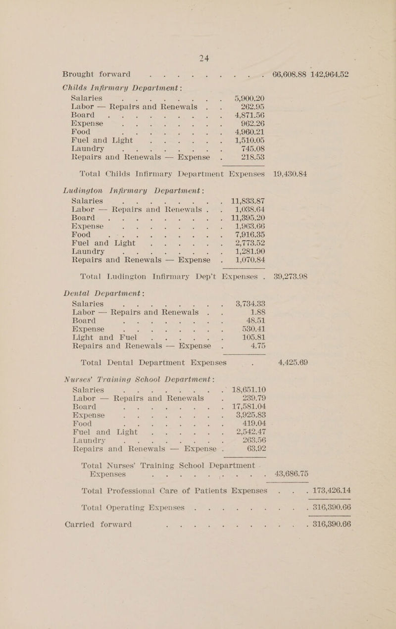 Brought forward omnes OR ee Bow ell C6G0SSS 14a Gea Childs Infirmary Depariment: Salaries ; oe 5,900.20 Labor — Repairs and Renewals nae 262.95 Board Ss ae ee a tsi ue al EM Pe! Te HWxpense CR See agement saat cis) peewee 962.26 Food PSs oe! © do = RY AAOCO Fuel and Light se Se me EL te eo O.05 Laundry ; 745.08 Repairs and Renewals - — EXxpense ; 218.53 Total Childs Infirmary Department Expenses 19,430.84 Ludington Infirmary Department: Salaries : of es SES BSS r Labor — Repairs and Renewals ~~ 1,038:64 Board os Re me ee ee So) Expense Cm ONG Olt i ee EP IE ako Food : in pease ao hee oe se oles Fuel and Light. BES oe Gk Nee eee niece Laundry ; . - 1281.90 Repairs and Renewals - — Expense . 1,070.84 Total Ludington Infirmary Dep’t Expenses . 39,273.98 Dental Department: Salaries ; s. «. oplodioo Labor — Repairs and Renewals a aes 1.88 Board eid vk 2 hie oe eae 48.51 Hixpense : ees oe es ee 530.41 Light and Fuel ets ; 105.81 Repairs and Renewals — Expense , 4.75 Total Dental Department HExpenses ‘ 4,425.69 Nurses’ Training School Department : Salaries 4, LS,65110 Labor — Repairs and Renewals ; 239.79 Board Sth PA eae dias, eno Expense sot A NY ki corel uke Wee ante, mutes ce ote Food GB ac. 8 Re A 419.04 Fuel and Light eS Yan Pe ne ni 28512 2 TF UNG P POM aoe 263.56 63.92 Total Nurses’ Training School Department Expenses Ree ee Pe en a ee ioe C) Total Professional Care of Patients Expenses «es he eae Ont Total Operating Pxpenses: >. 0 ae oS SG Carried forward ny ye ee ee nm Brome INO,
