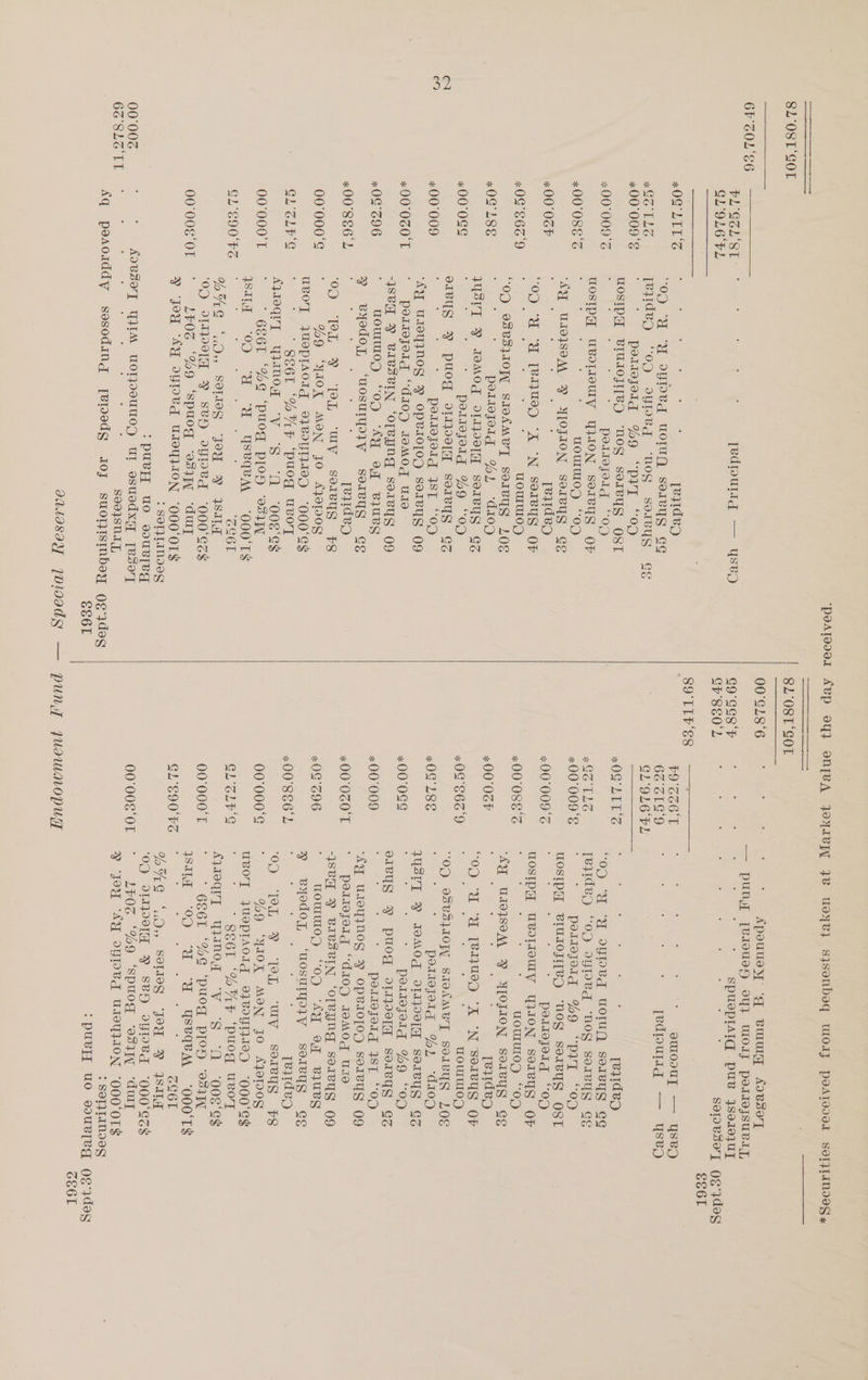 Sw ‘peaAtooo1 AVP OY} oN[VA JoyIVpPY 7B Usye s}sanbeaq WOAJ POATIIII SOL}LINIIS » SL O8T ‘SOL | SL-O8T‘gor ea 00°G18‘6 : Apouusey ‘q Buu AJeSOT 6F'30L°£6 —————- —- puny [erouey oy} WoOdl poedejsueLy, PLGZL, Si> [edpourrg — ysep G9'GGS'F 3 : i : PpUSDEaTe pue 4sv10]UT GL9L6 FL GF SCO: GY Sane eee 4 Bowe ols SeLVse] Og'}deg (ae ea Ta Se6L Lae ae SO ITFss —— xOG LIT‘S Teyidep $9 CC6'T emio0uy, — Yysep 5 | ‘a IDVqd worn SoIByS GG 62°Z1S'9 jedioullg — yseD xGG TLC TeyidepD “oD odyPeqd “nog soiwyg GE GL'9OL6 FL x00°009'E ; ; pellojoaiIg %9 “PIT “OD lS a wosIpa BIUAOFTBO nog sorBys OST xOG LIS Tevideg *00°009'S poidejatgq “op “OD “ai ‘a OLDVed UOluQ servyg GE wOSsIpH UvoLIOULy WIION soreys OF PSA le Teyidey “op dsypeg ‘nog sorvyg GE «00'088'% j uoOUWOD) “OD +00°009‘S ; ; poltejolg %9 “PIT “oD ‘AU U19}S9M » _ALOJION SolBvyug GE wosIpaL BIULOFNBD nog soleus OST x00 OGT Teyidep «00°009‘°% ; podteyoig “Op 70 Soy) ‘a Tea} W989 ‘x ‘N SsorBus OF wosIpa UvoLouly ION SoIBys OF x08°S66'9 UuOUIULO,) «00'086'% : uomuIO) “OD “09 _9883}101 SIOAMBT SOIVIS LOE ‘sa U10189M Q YLOFION selvyg Ge xOG LSE pellejyolg %) ‘“daiop «x00 OCP Teyideg USVI oO TOMOd d11090TH SOIVYS GS oF “‘W ‘a [eayu98) ‘x ‘N SerBvys OF *00 OGG ° peltejetg %9 “OD «x0G°S62'9 UOULULO,) o1BUS 9 puog d112001G, Soreys CZ 00 _98¥5}10JK STOAMBT SOLlBYUS LOE #00°009 ; peliejeig 4ST “op xOG LSE i pellejyolg %) ‘dion ‘AY UIOYINOG Y OpVa0{oD sorvyS OY wusYT 9 IOMOd dd1o91 SoIByS GZ x00°0Z0‘T * perlzejoig “di0p JaMog use *x00° OGG ‘ perltejoid %9 “0D -\SVW DY BVAVSVIN ‘OTVyN soiwys og o1BUS 9 puog d142e1 soregs CZ *x0G°S96 : tomo) “OD “AY oq BURY *00°009 : peltejeig IST “op 9» vyodoy ‘uosuUIya}y Sorleyg cE Wi Ge ane * OPBIO[OD SoerBuS Q9 «00°S8S6°L ; ; f , ; i reqidey +00'0Z0'T ' poitejeig “di0p iaMog use 0) PL Y ‘PRL “Wy sorwyg F898 -ISVY Y BABSBIN ‘OTeVyNG serevys O09 00°000'S “ %9 “YIOX MON Jo AJ9190§ *xO0G°696 ‘ Tommo0) “OD “AY aT BIUBY uvo0'y JUEPIAoId 0189 UTI19) ‘000'¢s 9» eyodoy ‘WosuTyo}y serleyg GE GLOLP'G : SS6L ‘%UF ‘puog uvoT +00°8E86'L ; : ; : ; : Teqideg AJIOQrT YWnoOT “V ‘Ss ‘QA ‘008 ‘Gs OD) PL Y PL Wy soleus Ff§ 00°000'T : ’ 686 ‘%G “‘puog ploy ‘e211 00°000‘S : %9 “YIOK MON JO £1919 08 SALA OO ‘HU “WU yseqem ‘ooo Ts uvo'y JUOPIA0Id 07 BOYT}.10) “000‘e¢ GL°S90‘°FS ‘ ‘ : 3 : ‘SSG6L GLCGLES ; SE6l ‘% AF ‘puog uvoT HAG “<>, SIS joy ® As1g AVQIT WNT “vy “‘§ A ‘oOS‘Es ‘0D YOMo0TH FY SVH IDV “000'GzZ$ 00°000'T ; ’ 6S6L *%G ‘puog ploy ‘esi 0O';OOS‘OT ° LF0% °%9 ‘spuog ‘oszyy ‘duy WIA “OD ‘YH “H Yseqem ‘O00 Ts y Joy AY OHV wIYIION ‘OOO‘OTSY GLE90 re ~ 3 : ; : : ‘ GG6L : SONLIMIOG MAG *.O, Seg Jou ®M IsILy7 :puevy, uo souveg 0D OLPpeTH FY sey oyped ‘000'Ecs 00°00Z : A9Vso'T qa morpouu0D UL OsuUedXm [Vesey 00; 008‘0L ° LEOS™ °%9 ‘Spuog ‘esi ‘duly 6G SIGE SseoqSN1L y jou AY opPVd UIeYWION ‘000‘OT$ aq pevoadie sesoding [vpedg 10J suorjistnbey ge ydeg : SONLIMIVS Ee6L :puvy uo soUBTeg OE dag