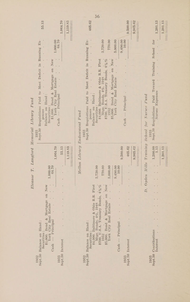 ET LOST EL LOST sesuedxq] SesanNn ELT pote ey aor ge ee ee y nas ; oF | GSGsos IOJ fooyog Surureig, puvaogy pred suormisimbey og ydeg 00'002'T : ae a ee ak : zat OY Mae suomnqidi1uog ScE6L PUN sSaSUNN sof JOOYIS Owmo.g, simpy uwaepbo -g 00°009'6 69 SOP OL F90'T Sigg 69° G96'6 ee 69 GOP . . . . ; . ° . . ° Pies J 48010] UT 00'OL : ‘ ; ’ : * [edputig — Ysep 00'06F‘6 00°008‘6 > oS eee “20. a aa 00°0L : : ‘ , : ' yedpulig — ysep 00°000°E i  997BISH [Bey AID YIOX 00'06F'6 AON uo 038311011] » puog ‘000'6$ — 00'OLL GG6L 00'000°S ; ; * 97BISq [Boy AID YON DUG ‘spu0og AINSVOLY, Wes O0L$ MON, wo 9383110 x puog ‘000‘°S$ 00'0ZL‘°E ’ SP6L ‘%F ‘spuog ‘03111 00'OLL GGG6EL WALT WU'U OLUO Y s10WIH [Vg ‘000 FS % as ‘spuog AIMSBOLT, VS a “OOLS > SULPIANVSS 00'0GL‘S ' SP6L ‘%P ‘spuog 311 “pUvEL UO DdUBLBE ILA ‘UU ONO Y vssoun[Veg “O000'F$ : sosued : SOTITINIES “Xx eee ae UL OYE Joo 0} PIVq suoristnbsy oe ydes :puvy uO soURIeg GE6L PUNY Juawnopug havsgvy Uo?1eIT 68°61 TT ee Soe Nh SESS ; : ; : : F : : : c yso10} Uy OL 'F9 : ‘ ; : ; Tedputtg —- Yysep 00°000°T ; : * 97BISH [Vey AWD YIOX OL F90'T i MON UO 93BS3110WY Y Ppuog ‘OQOO'TS OL F9 : : ; : [edloutlig — yYsepD > SOT]IANIE 00°000‘T : : * o2BISH [Bey AIIM YIOX + pueH uO QUB[ed MON UO OSBS1I0IN Y PUOT “OOO TS : sesuod : SOLLTINIGS -X Sden ti, UI JIOYoqd 07 0} preg suoristnboy og ydeg :puey uo souRlTeg Gs6l pung havaqvy jorsowapyy psofouwT “ff 4owvargy