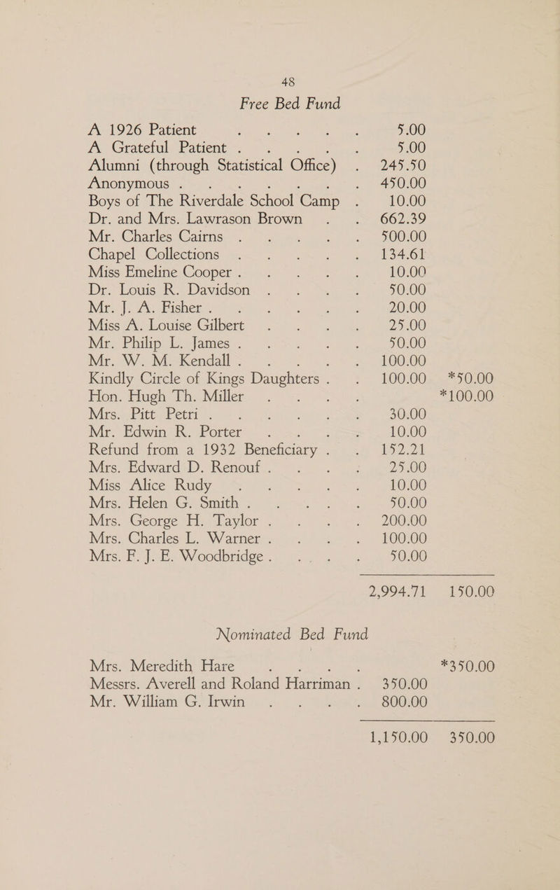 Free Bed Fund A 1926 Patient Recah ok act ares 5.00 A. Gratefal Patient -. 5.00 Alumni (through Statistical Office) . 24550 Anonymous . . 450.00 Boys of The Riverdale School Camp s 0 G0 Dr. and Mrs. Lawrasonm-Browit 2 _ .< 1662239 Mir Charles ‘Cairnsy 9) a ee A OOD Chapel Collectiofis-a.-; =. 6 oe A Miss, Emeline Gooper.+5..° 2 =. 10.00 Or housek. « Dawidsom ae 50.00 Mis TAA isibeigs- BA nai wears 20.00 Miss Avdeouise Gilbert. 2 ee OO Ii Philip lplataesi ase ee OOO Wir) Wo Miekendall ss ~ 6. ORO Kindly Circle of Kings Daughters. . 100.00 Hon. Hugh Th. Miller oe Whrsau mitt ethice wn a. natig hich SS 30.00 Mr. Edwin Ry Porter: 10.00 Refund from a 1932 percha, iy AOD Mis. Edward*\D.:-Renour..” =. 25.00 ivinss lice. Kaacy te ors i A 10.00 Miers. “ielen- Gromithy ic 42 > 50.00 Mrs. Georte tiles havior. 7. > 25, 21) 2000 Misi Charles 1 Wathen. «4-2 = O00 Mrs, FJ Bo Woodbridge. ac oe a 20.00 2,994.71 Nominated Bed Fund Mrs. Meredith Hare ; Messrs. Averell and Roland Hine 350.00 Mer: William Gelnwit.. “>... SAGE SeO0 1,150.00 *50.00 150.00 390.00