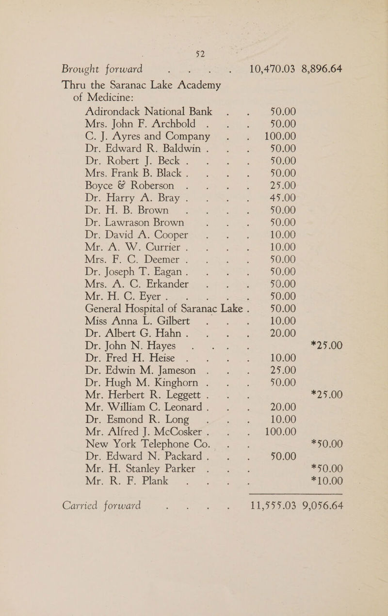 Brought forward ot ee bias ee 104 70.038 30G.ed Thru the Saranac Lake Academy of Medicine: Adirondack National Bank . . 50.00 Mrs: john’ F..Awéhbold 6 4) a S008 C. J; Ayres and Company . <« -100.00 Dr-Edward RizBaldwins- > &amp; ~ <<. F000 Din Robert) |) Beck 35, 9, ee 50.00 Mes: Prank: BD. Blackie 2) 44 15. 3. 50.00 Boyce *@ Roberson <=. . Sicn 4. 4. 20 Dr. latiy 7h, Braye ss a ee Di lis Ba BEOWRi oikiwee fi 50.00 Dr. Lawrason Brown aL ae. 50.00 Dra Davida, sGoeper =. 1 e . 10.00 ito Ourner 28s Tate 10.00 Miers. iG. Beemer s< .. RS 50.00 Dr joseph tT Eagan 2° =. SP * 5008 Mirsi.tA A Erkander <0 6 a5 50.00 Mir, Bl GC, Byer. 425%, ; 50.00 General Hospital of Saranac Lake. 50.00 Missuyinne L-Gabert. so. se coo BOD Dr Albest(G. Prahn = Ss . -43 a O00 iy. lobn IN = Mayes. oo. *27 08 Dr Preditaticise ™-%3. 405. 10.00 Dr. Edwin M. Jameson . . ss .. 2500 Dro Hugh M. Kinghorn << ....- PF 5.000 Mr. Herbert’ Ri. Leoeett..-+ 4... *25.00 Mer. Witham C.Leonard, |. “.-- 5 20:00 Dr. sEomond IR Long. he 10.00 Me. Adfred=}. MeCosker..* 2-5. < -sl0200 New York Telephone Co. . . *50.00 Dr. Edward NT ackard,..S/5 “cee 0.00 Merah, Stanley Parker 3, = 4% *50.00 MmdR. Plank: 9° -oyroe oes *10,00