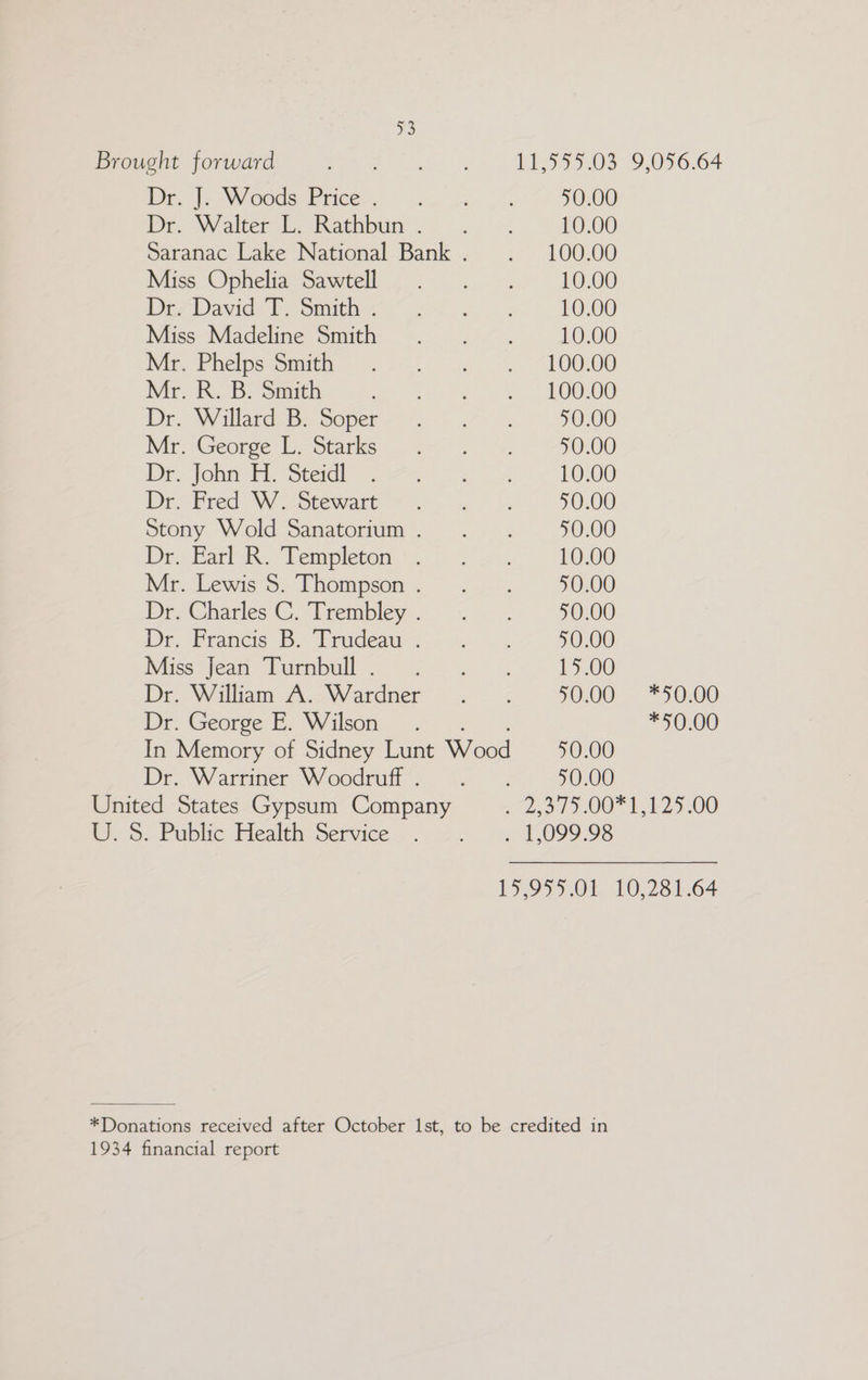 ye Brought forward oe Ake ag 11,555.03 9,056.64 be |. Woods-Price. -.. .% 50.00 Mr WWalter-k, Rethpun 9. «= 10.00 paranac Lake National Bank . : . 100.00 Miss Opheltasmawtell 2° 2°53. </'* 10.00 De7David Pasmith< 3° 2 sc 10.00 Miss-Madeline Smith =... ../7.. 10.00 IMire Phelnesomith 52.0 100000 Mr. R. B. Smith genie . . 100.00 Dr. Willard Be sopers =~ 27 50:00 Mr George be stars vo.) 20 5000 Dre jonni: Steidh =. at 4) 10.00 Dr. recs WW otewante: 7 ee oe 50.00 Dtony. Wold: Sanatorum: 0); 50.00 Wes Partck > bempletom.'.. (42 10.00 Mr. Lewis's. Thompson... 22. «30200 BroCharles C, Trembley’. <= . .. 30,00 Dt. -Etancis po LuuGgeawt..- .- 1) 50.00 ivViiss ean “ucabull ~~.) 5, *. 15,00 Dr. William A.2 Wardner-° . - = 50,00 — *50:00 Dr. George E. Wilson. *50.00 In Memory of Sidney Lunt Wood 50.00 Dr. Warriner Woodruff... 50.00 United States Gypsum Company y 375.00 11-25-00 be-S. Public Healtin Service zu. 7 4. 1099.98 19299) Oe, 10528. 1.64 *Donations received after October Ist, to be credited in 1934 financial report