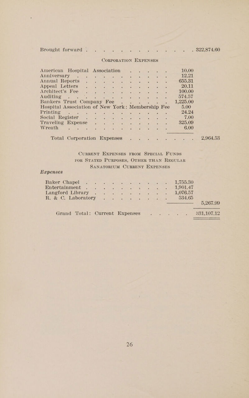 CORPORATION EXPENSES American Hospital Association Sar” gh ae. 10.00 PAVE SALY. Vee ee “ao tmiia eniae Ne ae ei) Teer ain» Te 12.21 AP UAT VED ORUS. an. Uae igo acest Bee phon Le RTS 650.31. Appea Is betters x ae Sys tien 8) ee Pe 20.11 ECIITCCE S ESOC Fcc 5 Bie te eu eR ee ne 100.00 Auditing. alias? ettan, Haeete vasa A at 574.57 Bankers Trust Company “Fee P eee 67425560) Hospital Association of New York: Membership Fee 5.00 Printing . es Sate rk iti ped tee ah eng ka 24.24 Social Register ned: SEP Pe RO eat ee ek en Wee Pe 7.00 Rave uire: MU RPOI SC: Oe) ee iets ea 7 eo) 9, hen aatmer ea ap 325.09 Wreath BY Say ca age ep nae. \egees UL Gone st arn aes LY es 6.00 Total Corporation Expenses CURRENT EXPENSES FROM SPECIAL FUNDS FOR STATED PURPOSES, OTHER THAN REGULAR SANATORIUM CURRENT EXPENSES Huxpenses Baker Cinelli 20) aint adipose Ss DO a ee ai 1,755.30 Pntertainment. 6.25 ey Oe ee OL a Langtord library 4 0 6 ek 8 fe Sae™ ... SORE Es 26 oO: DORACOLY, osc. Soo eee se ee 534.65 Grand Total: Current Expenses 26 2,964.53 5,267.99