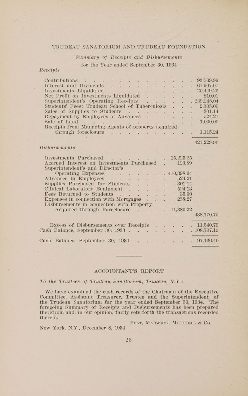 TRUDEAU SANATORIUM AND TRUDEAU FOUNDATION Summary of Receipts and Disbursements for the Year ended September 30, 1934 Receipts Contributions . fa NB ag NOE TRL Le hg SOD me rennin Se Baan RU EO) Interest and Dividends a ey i ede , 67,907.07 Investments.-Liquidated .. 3)! Be key) a 1S ZO AOE Net Profit on Investments Liquidated sla Soo a Soa 28 Foe 810.01 Superintendent’s Operating Receipts Be i hed ~ « « 239,248.04 Students’ Fees: Trudeau School of Tuberculosis «hs 1 BO aeRO Sales of Supplies to- Students... . 9:4: | 7 ee 301.14 Repayment by Employees of Advances . . . . . . 524.21 Sale of Land: ~.- ~; «ce hb OOOO Receipts from Managing Agents of property acquired LhrOUueh LOreclosure ~ (, =o eee ea ee ee ee 1,115.24 427,229.96 Disbursements Investments Purchased : 2 waelOneoes Acerued Interest on Investments Purchased : 123.89 Superintendent’s and Director’s Operating Expenses ... . .>. ... 410,398.64 Advances to Employees . cinco eneee ce 524.21 Supplies Purchased for Students ME sme 301.14 Clinical Laboratory Equipment . . . .. . 524.13 Fees Returned to Students ... Sida ge 35.00 Expenses in connection with Mortgages Sedaka eer 258.27 Disbursements in connection with Property Acquired through Foreclosure . . . . 11,880.22 ——————._ 488,770.75 Excess of Disbursements over Receipts . . . . . 11,540.79 Cash Balance, September $0;:79838 2°. 3 7) 3%... 10S mOndS Cash Balance, September 30, 1934 wr he Bm Ot |g Fee. thee ene ee ACCOUNTANT’S REPORT To the Trustees of Trudeau Sanatorium, Trudeau, N.Y.: We have examined the cash records of the Chairman of the Executive Committee, Assistant Treasurer, Trustee and the Superintendent of the Trudeau Sanatorium for the year ended September 380, 1934. The foregoing Summary of Receipts and Disbursements has been prepared therefrom and, in our opinion, fairly sets forth the transactions recorded therein. PEAT, MARWICK, MITCHELL &amp; Co. New York, N.Y., December 8, 1934