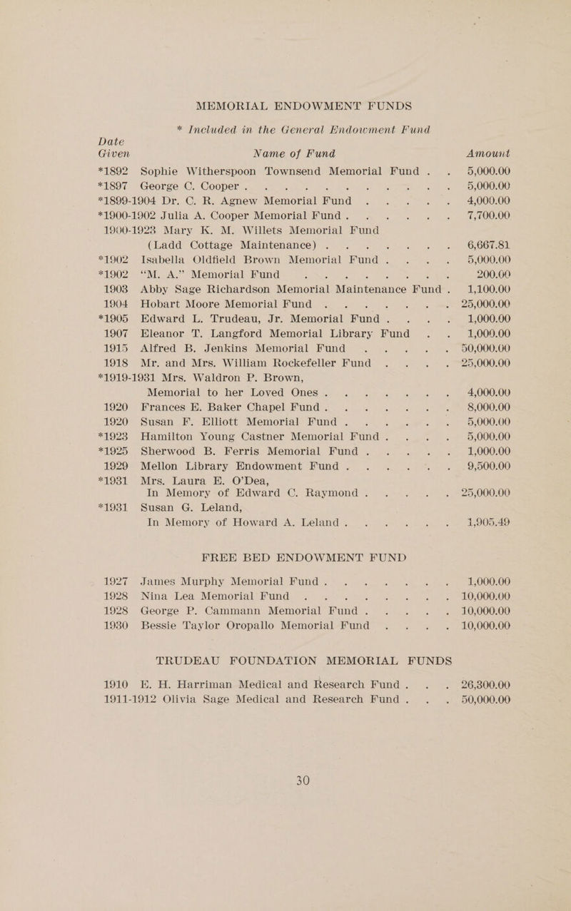 MEMORIAL ENDOWMENT FUNDS * Included in the General Hndowment Fund Date Given Name of Fund *1892 Sophie Witherspoon Townsend Memorial Fund . *1897 George C. Cooper . *1899-1904 Dr. C. R. Agnew Nemortal wana *1900-1902 Julia A. Cooper Memorial Fund . 1900-1923 Mary K. M. Willets Memorial Fund (Ladd Cottage Maintenance) ars *1902 Isabella Oldfield Brown Memorial Fund . *1902 “M. A.” Memorial Fund 19038 1904 *1905 1907 Hobart Moore Memorial Fund : Edward L. Trudeau, Jr. Memorial Fund . Eleanor T. Langford Memorial Library Fund 1915 Alfred B. Jenkins Memorial Fund 1918 Mr. and Mrs. William Rockefeller Fund *1919-1931 Mrs. Waldron P. Brown, Memorial to her Loved Ones . Frances E. Baker Chapel Fund . Susan F. Elliott Memorial Fund . Hamilton Young Castner Memorial Fund . Sherwood B. Ferris Memorial Fund . Mellon Library Endowment Fund . Mrs. Laura E. O’Dea, In Memory of Edward C. Raymond . Susan G. Leland, In Memory of Howard A. Leland . 1920 1920 #1923 *1925 1929 *1931 *1931 FREE BED ENDOWMENT FUND 1927 1928 1928 1930 James Murphy Memorial Fund . Nina Lea Memorial Fund ‘ George P. Cammann Memorial Fund . Bessie Taylor Oropallo Memorial Fund 1910 EH. H. Harriman Medical and Research Fund . 1911-1912 Olivia Sage Medical and Research Fund . 30 Amount 5,000.00 5,000.00 4,000.00 7,700.00 6,667.81 5,000.00 200.60 1,100.00 25,000.00 1,000.00 1,000.00 50,000.00 25,000.00 4,000.00 8,000.00 5,000.00 5,000.00 1,000.00 9,500.00 25,000.00 1,905.49 1,000.00 10,000.00 10,000.00 10,000.00 26,300.00 50,000.00