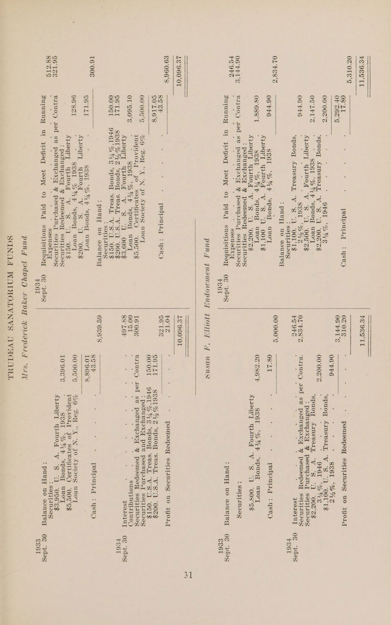 07 OTE‘ OL FESS 06'FFL'E FO OFS OS'LT : : ; : ; Tedpulig :Yysep OF G60‘ OO O0ZRG: 2 Se e 9F6L ‘HUE ‘spuog Aainsveiy, Vv. “So (O0ace OG LET'S S86 ‘SAF ‘Spuog uvoyT A10qvT WHWNOT “V 'S “O 00S os 06 FFG -_ S86T “ore ‘spuog AimsvolT, “V “S ‘1 ‘OOT'TS : SOTPIANIIG >: puvy uo voUR[eg 06 FF6 SS6l ‘YF ‘Spuog uvoy Ayroqry qwMoy “V “§S ‘A OOL'TS O8'688'T ° SE6L ‘%UAF ‘spuog uBo'y AY.19quT yro0g “V “SO 00S SS > pesuByoxy YY powwosposy sorljLmMo9I¢ BIQUO) dod sv posuvyoxg % peseyoind SeTLIMdIeS £9°096'8 T6008 C6 1GE 88° SIG 0G OTE OG FFL'S OL FESS FG'9FS 00°000°¢ pousepesy semtanoeg uo Wo 06 FFG : : : ; : 8E6L ‘SAS ‘spuog Aansvoty, “V “S ‘1 “OOT'TS 00006 SG. ~~ ' OF6T ‘%UE ‘spuogd AmnsevoiL, “V “S ‘1 “00Z'3$ : pesueyoxG FY pesByoINng Set}1andIeG BIjUO0) tod sv pesuBYXY YP peursepey SeytNes sosuod xq Suruuny Ul yoyeq Jooy~, OF pried suorimsmbsy og Weg Feel PUN JUAWMHMOPUT OUI A 18°960‘0T POTS So'SF [edpultd : YysRy C6 1ZE CO'LI6'8 00°00E°S WO “Soy “KR 'N JO AJo—og uvo'T JUEPIADIG JO soaBoyTA) ‘OOG'es T6 00€ OT’ E60°S SE6L ‘6UF ‘spuog ee 00°ET Ay10qryT HiaInog “YS 1 o009'ss 88° L6P C6 TLI SE6LBAS ‘spuog ‘SBOLL “V'S'O ‘00Z$ 00'OST 9F61' HWE ‘Spuog ‘svelL “V'S'O “OST$ : SOWING :puey uo oUR[eg 6E'686'8 G6 TLL ; SS6L ‘%VYF Spuog urvoy A}IOqIT YANO ave: ‘ST. “O0ZS; 96°86 i : SE6L 6AF ‘Spuog uroy AY.19QVT qqaneg “yy “S:-“D “eets : pesuByoxG Y powiespoy somjlmanodvesg BaIJUOD qed SB pasuvyoxs 9 posvyoind SOTILAINIVGS sosuod xg Suruuny ur yOYyed yoo 0} pled suoristnbsy og 3deg FE6L pun Jadvyyo ysorojuT «Og deg FE6l 08 °LT i ; : ; Tedputig :Yseo 02386 F S86L ‘%UF ‘Spuog ae AyIOgVT YWNoF “WV “S “1 “008*S$ : SOIQLINDIE :puey uo soueleg og WdesS SS6L UWDSNN peurespey SomtaMosg uo WO CO TLT 8E6T HAS spuog ‘SBOLL “V'S'D ‘00Z$ 00°0ST 961 HAE ‘spuog ‘svelT “V'S'O ‘OST$ ; pssuByoxG, PUB PssByYAN SolIMoveg BIVUOD tod sv posueyoxy y psuleepsy SeTzLTIMIe9 : SUOTINGIIZUOD yoru, Og ydes Feel SQ'eFr ; 2 ; : [edputigq :ysep T0°968'8 00°00¢°G %9 “SI “KN JO AJOPOG uvo'yT JUOPIAOIG JO SopPBOYTAW) “OOG'G$ TO'96E°E ; S86T ‘%UF ‘spuog uvoy AVIOQIT WNT “WV “S ‘1 “0G6'S$ : SOTIQLAMIVGS :puBvH uo soUuRlegq Og 3Wdes Se6r SAT a1