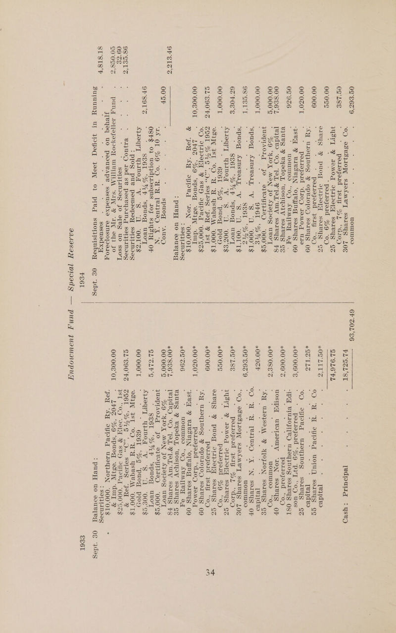 OF SISG 98°SS'Z 09'S CO'0G8°Z ST'SIs'F 0G°€62'9 OG L8E 00°08 00°009 00°0Z0'T 0G'966 00'8E6'L 00°000° 00°000'T 98°GE 62 FOES 00°000'T GL°E90'FS 00°00 ‘OT OO'SP QF 89'S ; WOUIULOD ‘09 peeoeeee a .Seauus L0&amp; y poelsgejoid 4sig %) “d10pD cial FY JoMod OPI SolVyS Gs : *podreyjoid %9 ‘OD v1BYS 9 puog oe SeIvyS Gs ‘ : > poerzojoid 3SIy “0D ‘AY UIOYINOG YW OPBIOLOH servyS O9 ‘ poditejorid ‘d10) IdgMOq Udo “sta ® BIVSBIN Joreyugd serBvys O09 : uowUI0od) “OD ABATIBY AT. BlUBS y ByodOT, ‘UOSIYD} VW SerIBysS Eee Teyded 0D ‘PL PPL Wy sereyg 8 * %9 ‘YIOK MON JO ALOTION UBO'T PROP TAT spe 0 2 Oy GQU eI) 000°S$ i ; : ; 9F6T ‘%UE ‘spuog AINSBOL, ‘VS ‘1 ‘000'T$ Sé6IL ‘De ‘spuog AIMsvolT, “V “S ‘1 ‘OOT‘T$ ; SE6l ‘SAF ‘spuog UE Ajtoqry UWNOT “V “S ‘1 ‘00%'s$ ' 686L “%gG ‘puog Die? ‘031 vasgl a oes I as 3 ‘000'T$ SG6L HAG “..0,, SMOG Jou PY IST 0D OLIDO0TH YP SBN OYHV_ “000'ET$ : LEOS *%9 ‘Spuog ‘es1yy “duiy y jou “AY oped “ION “000‘0T$ : SOWING > puevy, uO voURl[eg spuoq ‘Auog “a6 Or %9 ‘OD “UU [e41}U9D “A ON Ost 0} UOTIATIIOSGNS IOJ S1YSIY OF : SE6T ‘HUF ‘spuog eC AJIOqIT GWOT “VY “S ‘A ‘OOT‘S$ :plos pue pouivspey seljraMmoes BIVUOD Jod SB pesvypangd soljtandses : SeTITandesg JO v[VY uo SSso7T sosuodxa Pe6L 6F'ZOL'S6 . . . . . #OG LITS GS TLS *00°009‘ +00°009°Z «00 08'S «00° 0GF #«0G°€6Z'9 «0G LSE +00°0&amp;G «00°009 «00°0Z0'T +0296 +00°886'L 00°000'S GL°GLPS 00°000'T GL°E90 FZ 00°008‘0T : : * yeqz1dea we) ‘a gt oped woruyy soivsys Ge ‘ yeyideo OD dIBHDed wUsleyInog soivyS GZ poeittejord ‘%9 ‘pi “oD wos “IPA VIULOFI[BD UWsoy}NOY sorvyg Ost * pedrrejoid “oD “ION SoIVyS OF uowUl0d =“OD ‘AY UIEISOM FY YLOJION soavys cE . . . . . . . [eyideo UOSIPH UvoTIOUry Lecoeeasecors) “09 WSBSIOPFY STIOAMBTT SorBys L0&amp; ; poiiejoid 4sag %) “daop WV 2 IIMOd o11209[ Sores CZ * peddejemd %9 “OD oBYS PY puog opog sorwys cz ‘ perszejoid jsayg “oD ‘Sa UIOYINOG Y OpvIo[oH sorvys 09 pettejord * ‘di0op IaMog SBA Y BIVSBIN ‘O[BYNG soreys O09 : mOULUIOD “00 ABMTIVY OT B1IUBS Y ByedOy, “‘UOSTYDWV Soreys GE Teidey “OD “TAL PL Uy servyg $8 * % 9 ‘YIOK MON JO 4£201T09 UBOT yUepIAcOIg JO 9}BUIAD “000'S$ SE6T “%AUAP ‘spuog ee AyIoqrT wyWnog “VW “S “1 “00e'es ' 686T *%gG ‘puog ploy ‘O31 ST “OD “WU UseqeEM ‘000 TS CS6L “HAG ‘0, SCG JU WT “OD O91 P SVH OYDVd °000'GT$ LEOG ‘%9 ‘Spuog 03}qq ‘dwy » ‘Jou AY opped uUssqWION “0O00‘OL$ cH
