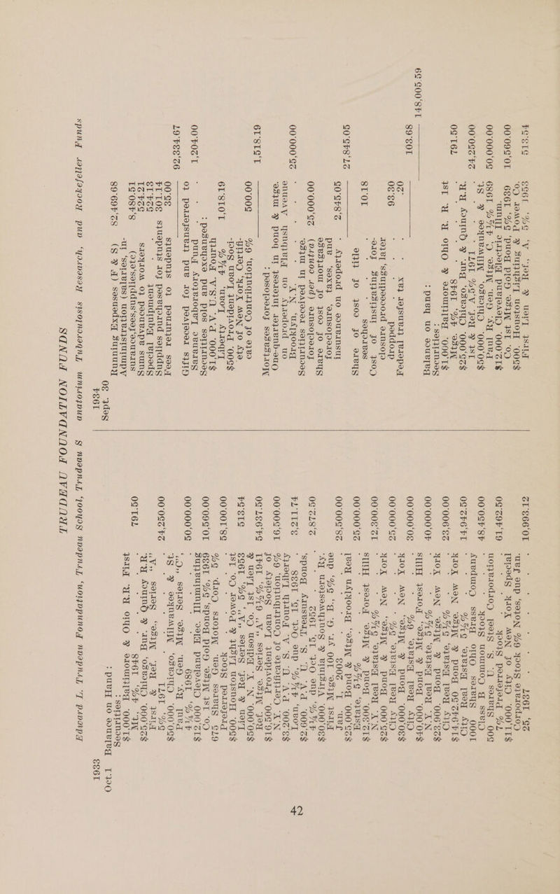FGETS S66 °%S iV_“U Y UsryE SILT SES6eOL i ‘ : ; ; “3° LEGI_ as ‘0D TAMOd Y Sunyysry uoysnoyxy ‘ooG$ ‘ue onp ‘S9z0N %9 Yoo1s 9} B10d109 00';09S‘OL 6861 *%G ‘puog PION e811 IST “0D Tepeds PitOk en ao AUD “OOO'TTS TWN] IAVETH PUBlEARZTD “OOO SES 0G’ Z9F TO  -Y0UG Petdtejold %L 00'000'0E 686. 6KF ‘OD 081 “USD “AY [NV woTyBI0d10) P28 “S A setveyg 00g 1S 8 “SORBATN ‘OsBOIGD *000'0S$ 00 0S SF YIo}S wouMuloy) _ ssVioO 00°03 ‘FZ : ’ TL6L %G‘V “JOU ® 181. sueduro) ssuIq OO Sereys _ OO0T wee Sournt) y Ing ‘osvoIyD “000'SZ$ OG Zh6 FIL MAG ‘oye [eey AYO Og T6L ~~ SPELT. %F ‘O31 YIOX MON ‘9ST Y puod OG SFE FILS WT “HU “A OTYO Y s10wnN[V_ “O00'TS$ 00'006'ES ° ; ' %%g ‘o7BISG TRoWM AID » SONTINIIS yIOX MON “OST FY puog 006'Ec$ :puey uo souRleg 00°'000°0F. *- ° 7. eG. ofeisn [eed “AN 62°G00'SFL SIH jse10g “os, FY puog “000'OF$ 89°SOL Sys epee 00';000‘0E ° : ; %9 ‘e1BIsq [Rey AID 03° 7 5 XB} dojsuBiy [BIOpaT YIOX MON “OSI FY puog “000 0E$ 0€ $6 ; : peddo.ap 00°000'GS ° E j ° MG ‘o7VSH [Boy AUD 191 BI ‘SSurpsoo0ad oansoyo YIOX MON “OSI B Puod 000'SZS -O.10J Suyjesysuy Jo 4s09 oooos'sr °° «SHG ‘oyeISH [BPH “AN 8TOL ’ : SoYOIBES SItEE Seetou O371N 3» puog ‘OOS‘ST$ eu jo 4soo jo oaBys 00°000'SZ DAG ‘0781S Socre Ls {= Leste &amp; uATyoorg, * ‘O31 3 puog “000'ES$ co'eEs‘s ° AJsedoad wo sduBANSUT 00°008'8Z : S000 “Her pue ‘sexe}) ‘ainsopDo10J enp ‘%G “gq “9H “AA OOT ‘OSI S117 o93B3]10UI JO 3S00 JO oareys ‘AY UIOISOMYINOG Y VIUISITA “000'OS$ 00°000‘Gz (n42uU09 wad) svaNnsope10F OG'ZIES'S CGT GE SOO, eune Mairr 9B] U UT PeAaToded Sor}LINIEG ‘spuog Arnsvoly, “§ TT “A’d “009'%$ 00'000'Ge: 2S 7 = : ‘X'N ‘udTyoorg FLIISS. * -B6E “GE PO enp (WAP “uvoyT enudsAy yYsnqey uo Ajazodoad wo Ay10qVT UNO “V “S “O ‘A'd “008'E$ ‘980 WY puod UT 4Sed9jUL 10,J1BNb-9suGg 00 00G'9T %9 ‘WoT{NQIIZUOD JO 9} BOTT A0) ‘AN > PesopPe1OJ SosBVs} IOP jo AjJoLOY UBOTT JUueplAcIgd “OOG‘9TS 61L'STS‘T OG LEC FS TP6T ‘6X9 «V,, SOMOG 03} Jou 00°00¢E %g ‘WOLJNQIIZUOD Jo 9}Bd 39 UIT IST ‘OD UWOSIPH “AX “N ‘000‘0G$ -JIVI9Q ‘YIOX MON JO Ajo. FQ Eg SS6T ‘%G *..V,, Seleg jou PY uery -LOF UBOT JUEPTAOCIg ‘OOG$ IST “OD Jomod % JUSIT WoIsNOH “OOGS 6L’SLO'T WYAE ‘UvoyT Ajs0Qry 00°00L ‘8S : YVOUG Povisojold UWnog “VS'O ‘A'd ‘000‘TS } %G ‘d10) S10OJOW, “Uf SetVus CLO : poSuvyoxe pueB pPl[OS soeTITaNde¢ 00'09S‘0L 686T ‘%g ‘Spuog PION “0531 IST “0D 00'F0Z‘T - + puny A101B10GeT oBUBRIRE SUPVUIWUNTTT “OA PURPA) 000'CIS$ 0} poliaJsuvi} PUB OJ PeATOVII SIJTD 00°000‘0E 686T ‘%6UF 19° Fe2'%6 ——— “Or SOMOS “O31T ‘U9D ‘AY [ned 00°GE squepNIs 0} pouUINiel seat ; YS PY vsoyVNVaA[ TA “oseoty ‘000 ‘OSs FL'LOE S}UepNis OJ pesvyoand sotjddng OO'OSZ FS — ‘ ‘ ; : TL6T °%G EL FSS : : quowdinba [eIoedsg «WV, Seleg “OSI ‘JOU YP WILT 1Z'PZS SIOYIOM 0} POdUBAPB suING ‘Wa AouMy % “ang ‘osvoryp *000'Sss LG‘OS8F'S (010‘sotpddns‘sooy ‘e0uBAINS OSG T6L ; SP6L ‘%F “WL -UI ‘SoLIB[es) WOM BaAISTUIMIpYy SILT “WU CUO BY slow [ed ‘000'TS 89° 69F ‘SS (S ¥ WZ) Seosuedxg Suruuny : SONTIMIGS 0g ‘jdeg :puvy UO voUuRITeg TO FE6l SS6r ‘YOMDISAY SISONILAQNT WNILOZDUD YJ NvapnLL “OOYIS NvapnaL “UOWwHpUNoOT nvapnaT “T paonpy SANQd NOILVONAQOd AVACAAL spung 402]9fayI0Y pun