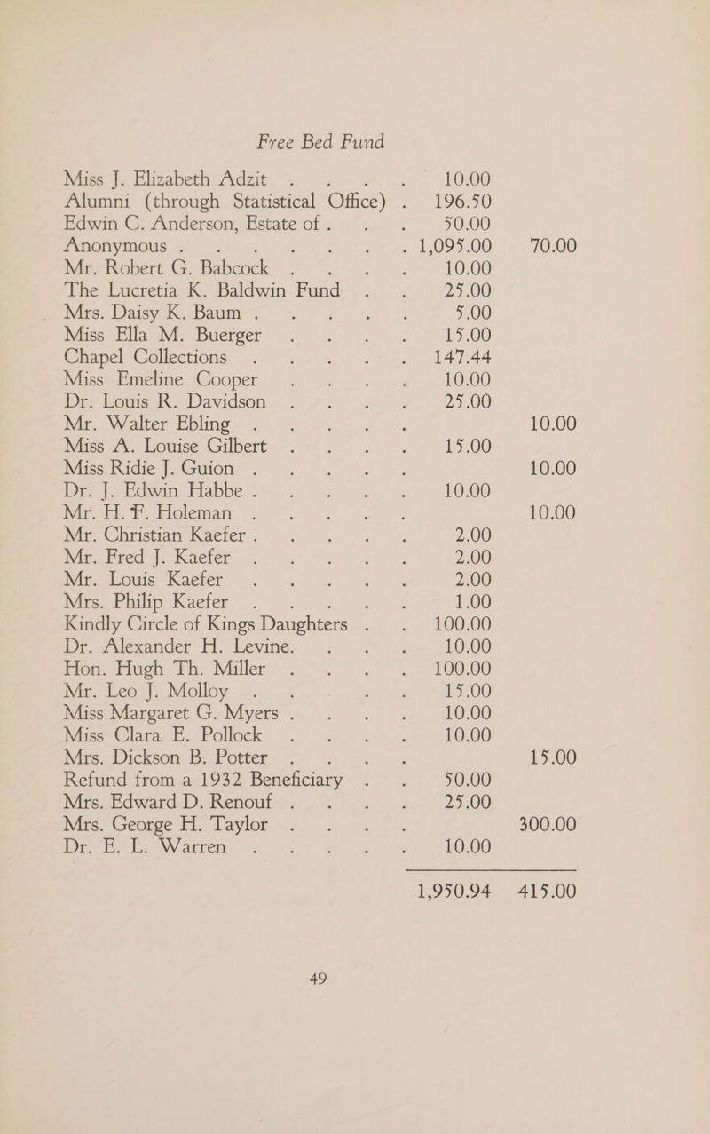 Miss J. Elizabeth Adzit Edwin C. Anderson, Estate of . Anonymous . Mr. Robert G. Bahcoet The Lucretia K. Baldwin Fund Mrs. Daisy K. Baum . Miss Ella M. Buerger Chapel Collections Miss Emeline Cooper Dr. Louis R. Davidson Mr. Walter Ebling Miss A. Louise Gilbert Miss Ridie J. Guion . Dr. J. Edwin Habbe . Mr. H. #. Holeman Mr. Christian Kaefer . Mr. Fred J. Kaefer Mr. Louis Kaefer Mrs. Philip Kaefer Dr. Alexander H. Levine. Hon. Hugh Th. Miller Mr. Leo J. Molloy Miss Margaret G. Myers . Miss Clara E. Pollock Mrs. Dickson B. Potter Refund from a 1932 Beneficiary Mrs. Edward D. Renouf . Mrs. George H. Taylor Deb. Warren 49 10.00 196.50 90.00 10.00 25.00 9.00 1.06 147.44 10.00 25.00 14.00 10.00 2.00 2.00 2.00 1.00 100.00 10.00 100.00 B00 10.00 10.00 40.00 25.00 10.00 70.00 10.00 10.00 10.00 100 300.00