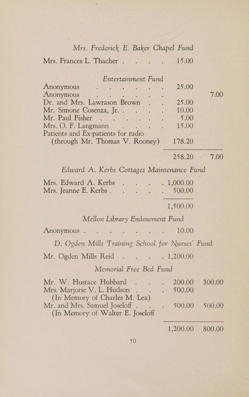 Mrs. Frederick E. Baker Chapel Fund Mis. Frances:6.J nacher -2.7- 5 7, oe 15.00 Entertainment Fund Anonymous hetcdione Sib Teens. ho eh 25.00 Anonymous parts Dr.-and Mrs: ie es Brown irda 25.00 Mr. Simeone Cosenza, [mi 9 4°79 2 10.00 Nir aul Pishers Gen arenes 5.00 Mrs. O. F. Langmann aes 15.00 Patients and Ex-patients for radio ZIOsL0 7.00 7.00 300.00 Mrs. Edward 7. Kerbs. a OOOO ins. leanne U WNeriei shoe a ne, SOOO 1,500.00 Mellon Library Endowment Fund PRA ORY MOUS: fey ee hoe he 10.00 D. Ogden Mills Training School for Nurses’ Fund Mr, Ooden Mills Reid: .. 4-, . .) 2008 Memorial Free Bed Fund Mr. Ws Hustace. Hubbard... ><. 20000 Mrs; Marjorie V. L- Hudsom™. « <2 -.> 300,00 (In Memory of Charles M. Lea) Mr: and Mis. Samuel Joselofi =—_2. a. 2 50000 (In Memory of Walter E. Joseloff 1,200.00 400.00 800.00