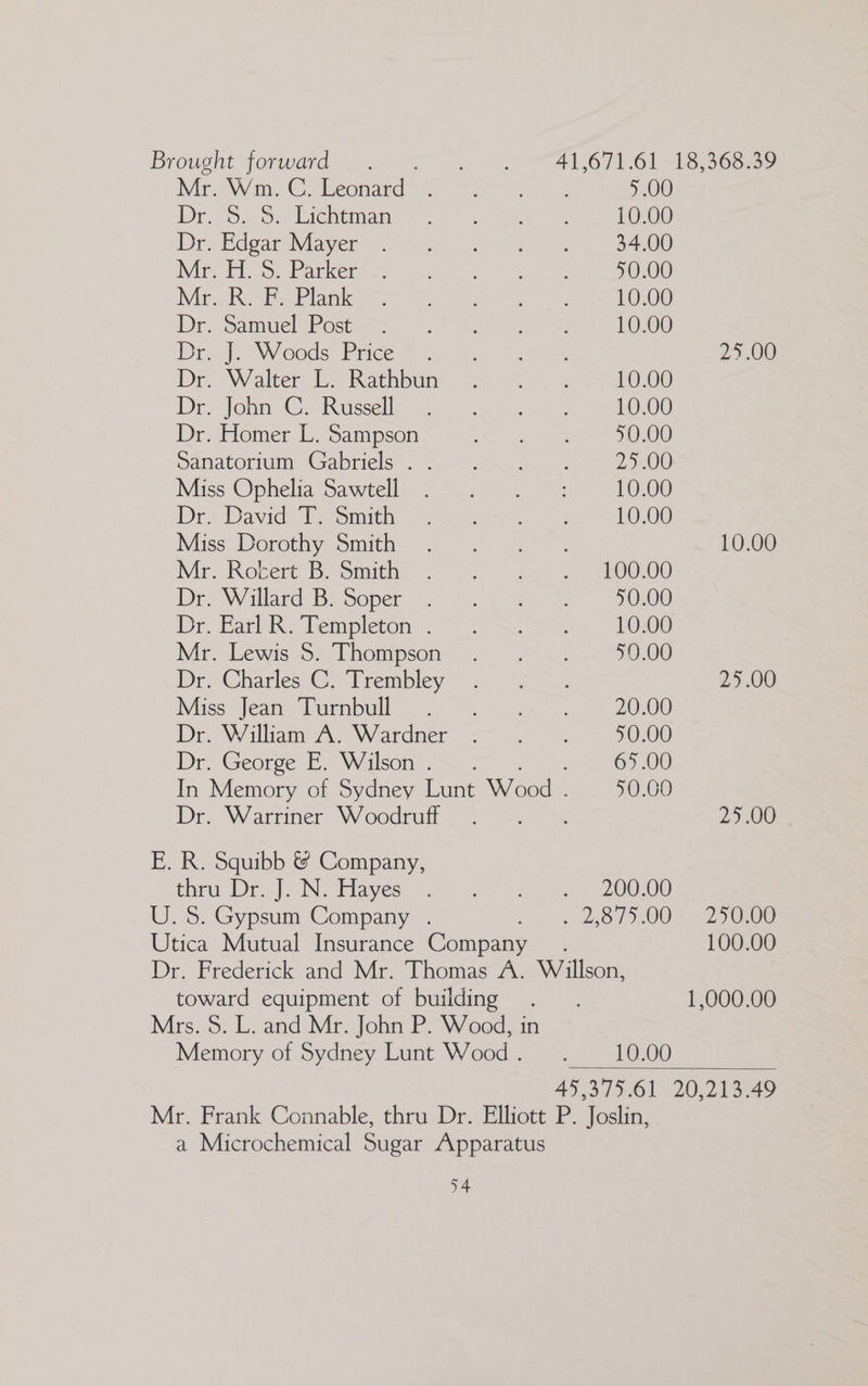 Brought forward — . (ot wt ALO POAT sO Seee Mr. Win. C Leonad> + 5.00 Dir. 05. fo. dieheaanm. 2 ak ee 10.00 Dr EdgarMoayer 2 1nrhen cern 34.00 Miro co Parkena cn = ees, 50.00 Wir RE Plane oo 2 no an aee en oiee: 10.00 Dro Samuel Posts 7 ay es 10.00 Dre Woods Prices 2.5 = curser. &amp; 25.00 Dr OW alter Rathiun: |) o> eo. 10.00 Dr Jones Raissell os ae 10.00 Dr. Homer L. Sampson US ce Seas N08 Danatorum “Gapricis,. 42-7 seas = eee Miss Ophelia<Sawtell 5. ==. = 10.00 De aig as omelet) sn cae, e y e 10.00 Miss Dorothy Smith: <<. 7) = 10.00 Mer. Robert Be Smvth i SS ac SSO000 De Ww dard Bo Soper 0 = 6 eee 00 Dr Barbie Templeton “32> St. 10.00 Mr. Lewis S< Thompson... —.> 5223000 Dr @harles:G. Trembley) «0 aes 25.00 Mises lean Turniuill 7.00. ae 20.00 De. Waite amet bees, 50.00 Dr. George E Wilson: 65.00 In Memory of Sydney Lunt Wood . 50.60 Dir Warrier NV oodtil <2. yeaa 25.00 E. R. Squibb &amp; Company, thru. dD Ni lave! 2 x ee OO) U.S. Gypsum Company . 16 epee ON OO tea aneO Utica Mutual Insurance Company. 100.00 Dr. Frederick and Mr. Thomas A. Willson, | toward equipment of building . . 1,000.00 Mrs. 5. L. and Mr. John P. Wood, in Memory of Sydney Lunt Wood. 10.00 45,375.61 20,213.49 Mr. Frank Connable, thru Dr. Elliott P. Joslin, a Microchemical Sugar Apparatus 54