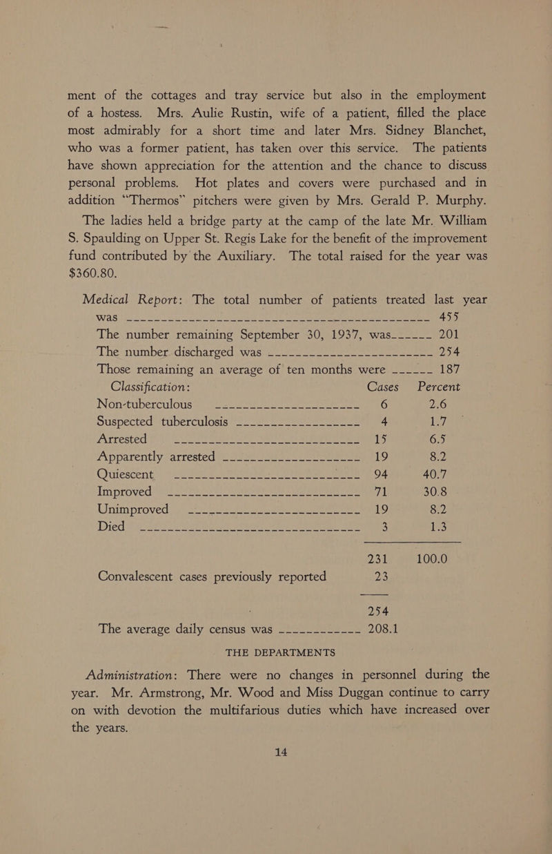 ment of the cottages and tray service but also in the employment of a hostess. Mrs. Aulie Rustin, wife of a patient, filled the place most admirably for a short time and later Mrs. Sidney Blanchet, who was a former patient, has taken over this service. The patients have shown appreciation for the attention and the chance to discuss personal problems. Hot plates and covers were purchased and in addition “Thermos” pitchers were given by Mrs. Gerald P. Murphy. The ladies held a bridge party at the camp of the late Mr. William S. Spaulding on Upper St. Regis Lake for the benefit of the improvement fund contributed by the Auxiliary. The total raised for the year was $360.80. Medical Report: The total number of patients treated last year Was tune t oA 24 aa OU SEE oa eters Rennie ce a eee 455 The number remaining September 30, 1937, was__--_- 201 The-number-discharged was. eee eee 254 Those remaining an average of ten months were __-__-_ 187 Classification: Cases Percent Non-tuberculotsi eet te a anne 6 2.6 ouspecteds tuber culosist 20a 2 eee 4 107 AXELERTED FON SIS ERY PR ee 1) 6.5 Apparently /arrested 98 mee eee 19 8.2 QWlescent!! * Ae Won sc a Ne Eee eae OF 40.7 Improves) ek 0 feet NRE JS mee te 71 30.8 Unim proved! ie! Serie age eee 19 8.2 Died 4 Ae eGR ND ees eae 3 Let 258 100.0 Convalescent cases previously reported 22 254 The: average daily census was [uso eee oe 208.1 THE DEPARTMENTS Administration: There were no changes in personnel during the year. Mr. Armstrong, Mr. Wood and Miss Duggan continue to carry on with devotion the multifarious duties which have increased over the years.