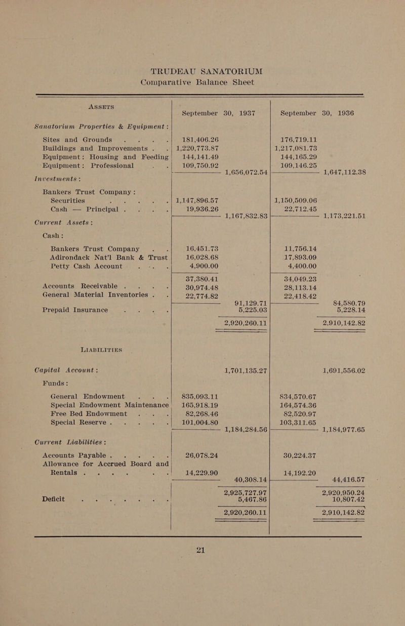 ASSETS Sanatorium Properties &amp; Equipment : Sites and Grounds Buildings and Improvements . Equipment: Housing and Feeding ‘Equipment: Professional Investments : Bankers Trust Company : Securities ; Cash — Principal Current Assets: Cash : Bankers Trust Company Adirondack Nat’l Bank &amp; Tenet Petty Cash Account Accounts Receivable : General Material Inventories . Prepaid Insurance LIABILITIES Capital Account: Funds: General Endowment Free Bed Endowment Special Reserve . Current Liabilities: Accounts Payable . Rentals . : ; Deficit : : : § . September 181,406.26 1,220,773.87 144,141.49 1,147,896.57 16,451.73 16,028.68 4,900.00 37,380.41 30,974.48 22,774.82 835,093.11 165,918.19 82,268.46 26,078.24 14,229.90 30, 1937 September 30, 19386 L(G, 71911 1,217,081.73 144,165.29 109,146.25 1,656,072.54 | 1,647,112.38 1,150,509.06 22,712.45 LAG See.00 11,756.14 17,893.09 4,400.00 34,049.23 28,113.14 22,418.42 91,129.71 5,225.03 84,580.79 5,228.14 2,910,142.82 1,701,135.27 1,691,556.02 834,570.67 164,574.36 82,520.97 103,311.65 1,184,284.56 1,184,977.65 30,224.37 44,416.57 2,920,950.24 10,807.42 SoS ee 2,910,142.82 40,308.14 5,467.86