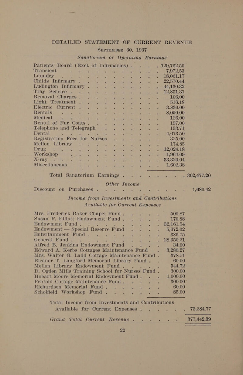 DETAILED STATEMENT OF CURRENT SEPTEMBER 30, 1937 Transient Laundry é Childs Infi rmary : Tray Service Removal Charges . Light Treatment . Electric Current Rentals Medical Dental Mellon cane Drug Workshop TAY ae oe Miscellaneous Other Income 7,972.53 18,061.17 22,570.44 44,130.32 12,851.31 106.00 516.18 3.836.00 8,090.00 126.00 197.00 10Ss0-L 4,673.50 325.00 174.85 12,024.18 1,964.09 33,320.04 1,602.38 Available for Current Expenses Endowment Fund . General Fund . Mrs. Richardson 500.87 170.88 32,161.54 5,672.02 386.75 28,350.21 34.00 3,280.27 378.51 60.00 544.72 300.00 1,000.00 60.00 85.00 Grand Total Current Revenue 22 1,680.42 73,284.77