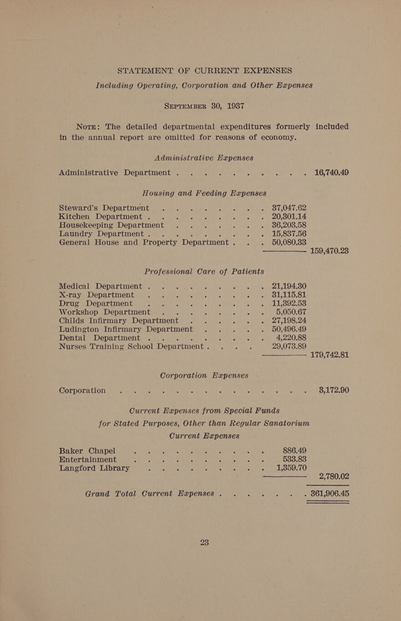 STATEMENT OF CURRENT EXPENSES Including Operating, Corporation and Other Hxpenses SEPTEMBER 30, 1937 Note: The detailed departmental expenditures formerly included in the annual report are omitted for reasons of economy. Administrative Expenses WNaministrative — DeDATIMents. acl, 0s bee he et ee el IG TA0.49 Housing and Feeding Expenses Bremer se Depertnent chp cule. uo ee Cee | 987,047.62 Kitchen Departments: §. (.° sci oe er 20,801.14 Housekeeping Department... . . . . 86,203.58 Laundry Department. . » « 15,887.56 General House and Property Department . - « §0,080.33 159,470.23 Professional Care of Patients Medical (Department). Gye fe ww er le) 21,194.30 eta VEE Cement woth ea oss oP) | Ln) are Alee (Og kLOLOL Drug Department PPeP atte ig wails) Bes i, te) LeOe.DS Workshop Department . el eee ene io ee we 050.67 Childs Infirmary Department Nebeie thers pie fer Pal COB OA Ludington Infirmary Department. . . . . 50,496.49 Dental Department... . Moric) eter a OOO. SS Nurses Training School Department . Sa a Aa 29,073.89 179,742.81 Corporation Hxpenses SOPDOLATLON eerie eee (OR eos te heey mato rent IN cots. 5 Oy k taO Current Hxpenses from Special Funds for Stated Purposes, Other than Regular Sanatorium Current Hxpenses Baker Chapel Re heats) Vie Sea ee ee 886.49 Entertainment Aopen bad EL ALA yreigiere ta aes nee 533.83 Langford Library Nee amelie os Mey PS ie oak tN teeta Ba 195 Bre 1) ————-__ 2,780.02 Grand Total Current Hxpenses. . . . . . . 861,906.45