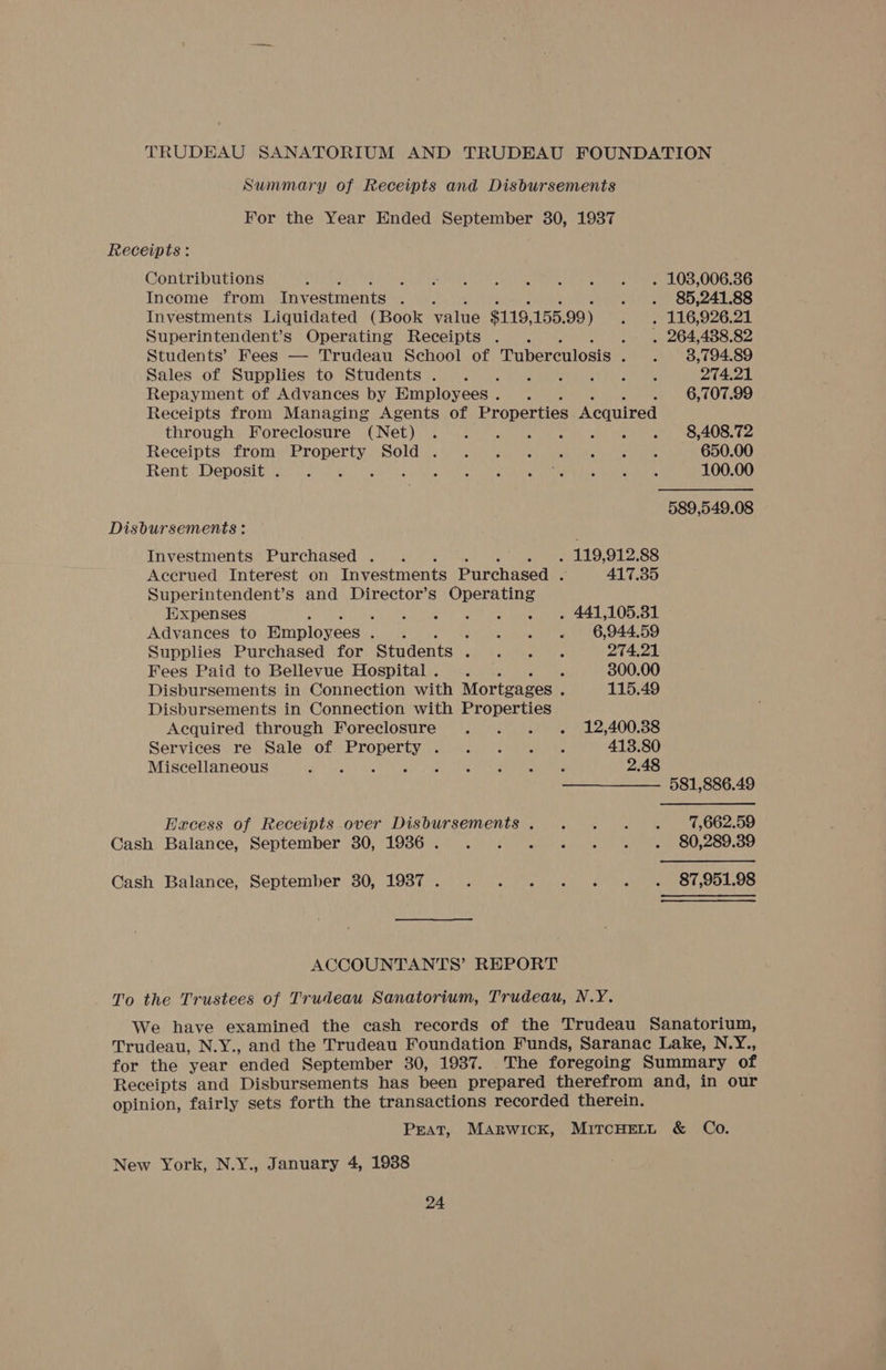 TRUDEAU SANATORIUM AND TRUDEAU FOUNDATION Summary of Receipts and Disbursements For the Year Ended September 30, 1937 Receipts: Contributions : MAR Mi sellat tiie, ele te ce ome Rens ROU cieed Income from Investments 2 Ate, . . 85,241.88 Investments Liquidated (Book value $119, 155. 99) pad 1G 20.21 Superintendent’s Operating Receipts . . . .° « 264,488.82 Students’ Fees — Trudeau School of Tuberculosis . . 8,794.89 sales of Supplies to «Students s2)-o ce. Cemented oe 274.21 Repayment of Advances by Employees. . . « 670799 Receipts from Managing Agents of Properties. Acquired through, Foreclosure &gt; (Net) 0s be ae oe ae ewe eae ek eee) Pec Receipts from alas Soloics (25.5 Gap tee) ee tome hae ee 650.00 Rent Deposit. . Pete are Ran ha) cay CDS 100.00 589,549.08 Disbursements : Investments Purchased... . 119,912.88 Accrued Interest on Investments Purchased 417.35 Superintendent’s and Director’s Operating Expenses 5 ara CARI OED Oras eet bee te AA ence A Advances to Employees eal fe ieig ag Ne | NO, OS4u Do Supplies Purchased for Students Bhs eikaticts 274.21 Fees Paid to Bellevue Hospital. ... : 300.00 Disbursements in Connection with Mortgages ; 115.49 Disbursements in Connection with Properties Acquired through Foreclosure . . . . 12,400.38 Services re Sale of Property. . . . °. 413.80 Miscellaneous docs Fuad Lae pase ae nee tie 2.48 581,886.49 Excess of Receipts over Disbursements. . . . . 1,662.59 Cash Balance, September 30, 1986. . . . . . . +. 80,289.89 Cash Balance; September 30, 19877.) 0. ae oe eto Leo ACCOUNTANTS’ REPORT To the Trustees of Trudeau Sanatorium, Trudeau, N.Y. We have examined the cash records of the Trudeau Sanatorium, Trudeau, N.Y., and the Trudeau Foundation Funds, Saranac Lake, N.Y., for the year ‘ended September 30, 1937. The foregoing Summary of Receipts and Disbursements has been prepared therefrom and, in our opinion, fairly sets forth the transactions recorded therein. PEAT, Marwick, MircHELL &amp; Co. New York, N.Y., January 4, 1938