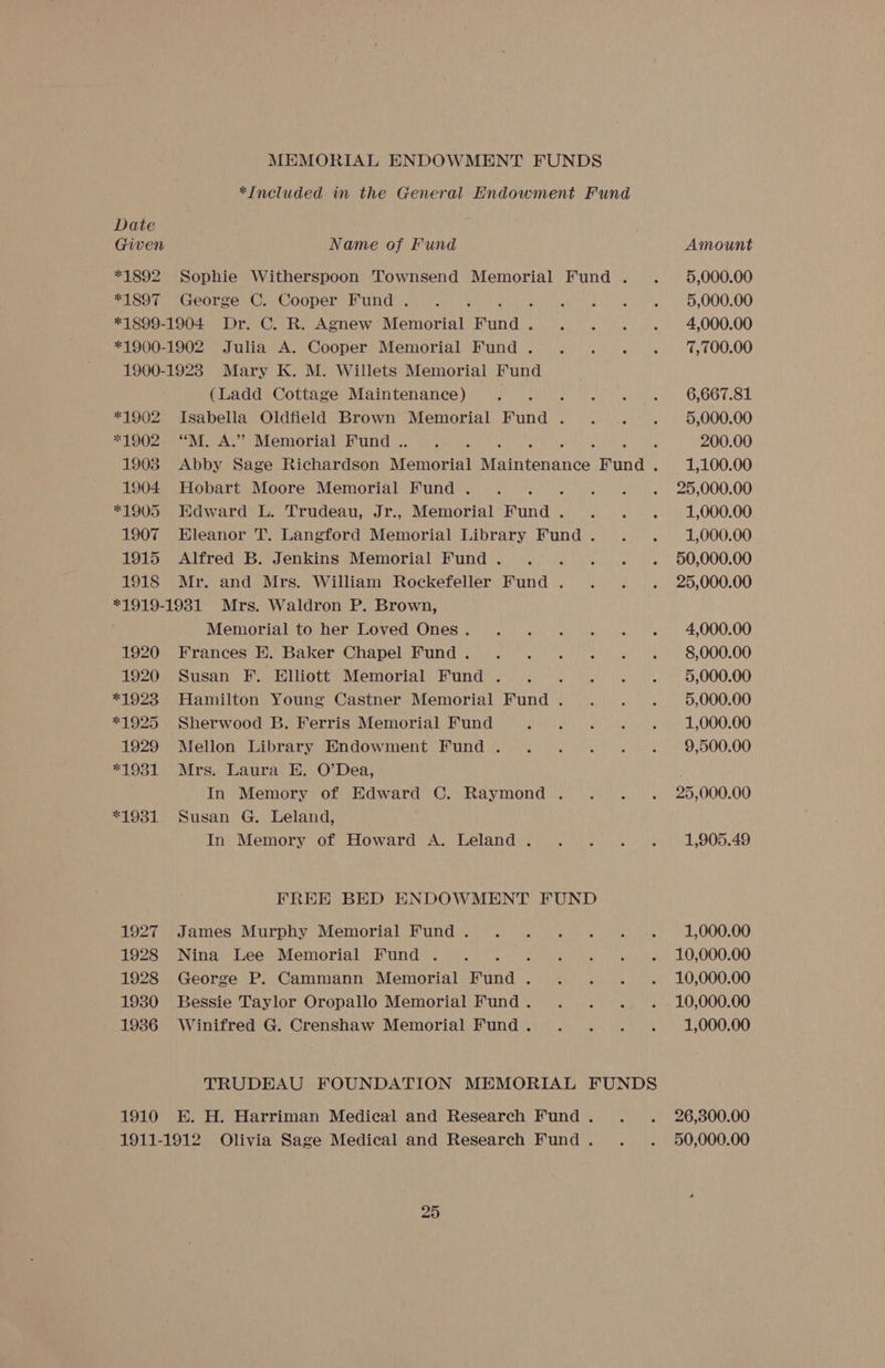 MEMORIAL ENDOWMENT FUNDS *Included in the General Endowment Fund Date Given *1892 Sophie Witherspoon Townsend Memorial Fund . *1897 George C. Cooper Fund . F *1899-1904 Dr. C. R. Agnew Memorial wana *1900-1902 Julia A. Cooper Memorial Fund . 1900-1923 Mary K. M. Willets Memorial Fund (Ladd Cottage Maintenance) ‘ Isabella Oldfield Brown Memorial Fund . “M. A.” Memorial Fund . Name of Fund *1902 *1902 1903 1904 *1905 1907 Hobart Moore Memorial Fund . ; Edward L. Trudeau, Jr., Memorial Fund . Eleanor T. Langford Memorial Library Fund . 1915 Alfred B. Jenkins Memorial Fund . : 1918 Mr. and Mrs. William Rockefeller Fund . *1919-1931 Mrs. Waldron P. Brown, Memorial to her Loved Ones . Frances FE. Baker Chapel Fund . Susan F. Elliott Memorial Fund . Hamilton Young Castner Memorial Fund . Sherwood B. Ferris Memorial Fund Mellon Library Endowment Fund . Mrs. Laura E. O’Dea, In Memory of Edward C, Raymond . Susan G. Leland, In Memory of Howard A. Leland . 1920 1920 *1923 *1925 1929 *1931 *1931 FREE BED ENDOWMENT FUND 1927 1928 1928 1930 1936 James Murphy Memorial Fund . Nina Lee Memorial Fund . : George P. Cammann Memorial Fund . Bessie Taylor Oropallo Memorial Fund . Winifred G. Crenshaw Memorial Fund . 1910 E. H. Harriman Medical and Research Fund . 1911-1912 Olivia Sage Medical and Research Fund . 25 Amount 5,000.00 5,000.00 4,000.00 7,700.00 6,667.81 5,000.00 200.00 1,100.00 25,000.00 1,000.00 1,000.00 50,000.00 25,000.00 4,000.00 8,000.00 5,000.00 5,000.00 1,000.00 9,500.00 25,000.00 1,905.49 1,000.00 10,000.00 10,000.00 10,000.00 1,000.00 26,300.00 50,000.00