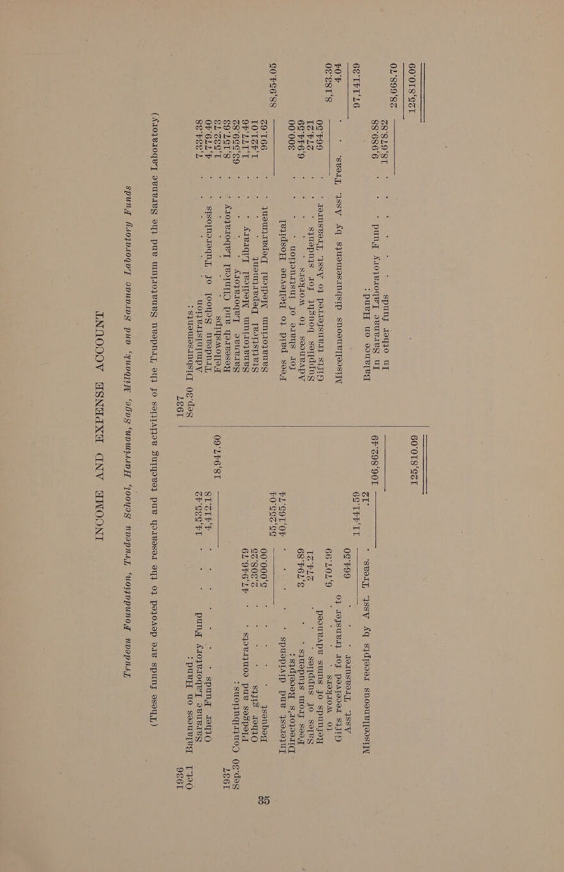01°899‘8d GO FS6'88 ZS'SLO‘ST 88'686'6 ee ee SEOLT 09°F99 TS FL3, 6S FEED 00008 29'166 LOASE TS &amp; OF EEL Te, 8 6EC°E9 E9' LET'S ELSES‘ OF 6LLF SS'Fse'L spunjy i010 UT - + pung «107B10QeT OBUBIRE UT &gt;pury, uo soue[eg * JOINSBIL]T, “ISSY 0} polIOJSuBA SILO sjuepnys a0y YYSNnoq sottddng * STYIOM O} SoDUBADW ; ‘ - UOTJONAISUT JO VIBYS OJ Teqidsoy, enAes[pfeq 0} pred soot queurjredeqd [BOIpe|L UWINT10LBUBY e : quotzABdeqd [BR IT1STZBI1S AIVIGI [BoIpeyT = wintT107 BUR AIOVVIOGVT DBUBIBY : A107 e10qeT Teo1atD pue Torwessy — SAIYSMOT[O STSO[MOJEqu, Jo jooyag neopnay, : : UOT BAISIULUIp VW ? SJUSTHIOS ANGST . . 60°0TS‘GZT 6F'298‘90T re 69 TPF IT FL'SOL ‘OF F0'GGs'GG 09:26 8b SS SL CLF F CP GES‘ FT 0g dag LS6I 0S’ F99 = IOINSBIIT, YSV 04 TOJsuBA} IOJ PoATedaI S}JTD 66°L0L‘°9 SIOYIOM 0} posouRvaApe sums jo spunjyey TG PLE serddns jo sees 68'F6L‘S - + sjuepnys wor seaq :SYdre.ey «S,10}JD0TIG : ; SpuOpIAIP pueBe 4so10]UT 00°000‘¢ qsonbog GZ'808‘S ‘ : : S}JIs 190410 6L'9FG6' LE * $19B.11U00 pue Sespeld . . spun 9710 puny A1OYLIOGET IBUBIBY LE6T TNOQODOV GQSNHdXH AUNV WNWOONT 9E6T