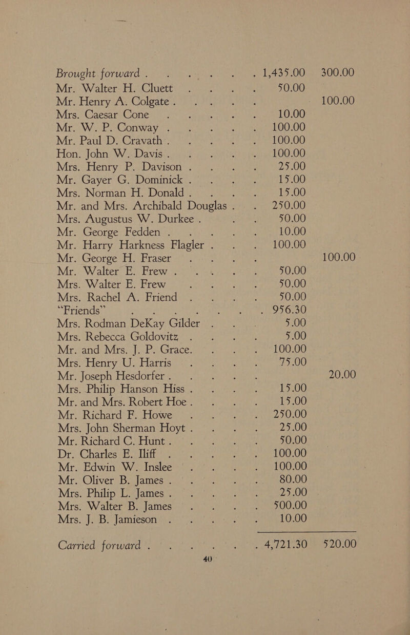 Mr. Walter H. Cluett Mr. Henry A. Colgate . Mrs. Caesar Cone Mr. W. P. Conway . Mr. Paul D. Cravath . Hon. John W. Davis . Mrs. Henry P. Davison . Mr. Gayer G. Dominick . Mrs. Norman H. Donald . Mrs. Augustus W. Durkee . Mrz George, Feddeny saya i Mr. Harry Harkness Flagler . Mr. George H. Fraser Mero wWaltes Em brews Mrs. Walter E. Frew Mrs. Rachel A. Friend “Friends” uth ae ai Mrs. Rodman DeKay Gilder Mrs. Rebecca Goldovitz Mr. and Mrs. J. P. Grace. Mrs. Henry U. Harris Mr. Joseph Hesdorfer. Mrs. .Philip Hanson Hiss . Mr. and Mrs. Robert Hoe . Mr. Richard F. Howe Mrs. John Sherman Hoyt . Mr. Richard C. Hunt . Dr. Charles E. Iliff Mr. Edwin W. Inslee Mr. Oliver B. James . Mrs. Philip L. James . Mrs. Walter B. James Mrs. J. B. Jamieson Carried forward . 40) 40.00 10.00 100.00 100.00 100.00 100.00 100.00 | 20.00 &gt; 20.00