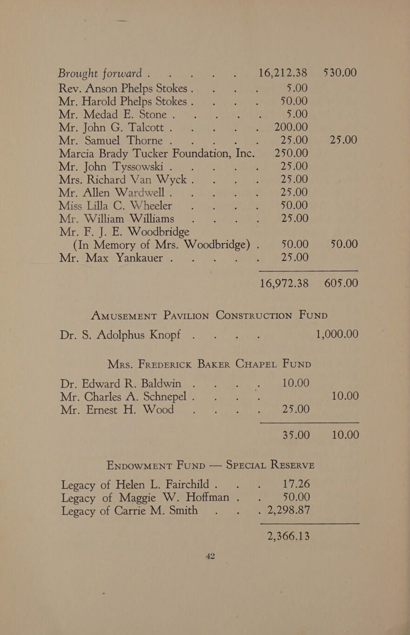 Brought forward ©) + 0 Wine Lee ee oe Rev: Anson Phelps: Stokes 0 32 ae 5.00 Mr, ‘Harold*Phelps Stokes 9 ) 0.9 Giaieee U0 Mero MedadiRis stone S/F stip ene 5.00 Mr: John Gaialcott:. ag jae penn eae) Mr. Samuel Thorne... erie 2 3 OO ie) OO Marcia Brady Tucker Foundation, Inc. 250.00 Mr: John @iyssowskil ye 7. oe 25.00 Mrs? Richard) Wan Wyck. 2 ee tee Oe Mr: Allen Wardwelle\ 7. ieee 0 Miss: LillasGy Wheeler 9) jase ee 50.00 Mer: WilliameWwialliams &gt;, espa Mr. F. J. E. Woodbridge (In Memory of Mrs. Ne ee A OLO0 a U0 Mr MaxeYankaueng)) = Pe 0G 16,972.38 605.00 AMUSEMENT PAvILION CONSTRUCTION FUND Dr SAdalphussknopt: | eee 1,000.00 Mrs. FREDERICK BAKER CHAPEL FUND Drs Edward: Ras balcwing © (gen anges 10.00 Mr; Charles Ac pchnepeli ee uee mae. 10.00 Mriibenestvill ev 00d) ta. an eee 25.00 35.00 10.00 ENDOWMENT FUND — SPECIAL RESERVE Legacy of Helen sls Fatrchildy.. seem eo Legacy of Maggie W. Hoffman. . 450.00 Legacy of Carne Vie Sait sy ae Oro 2,366.13