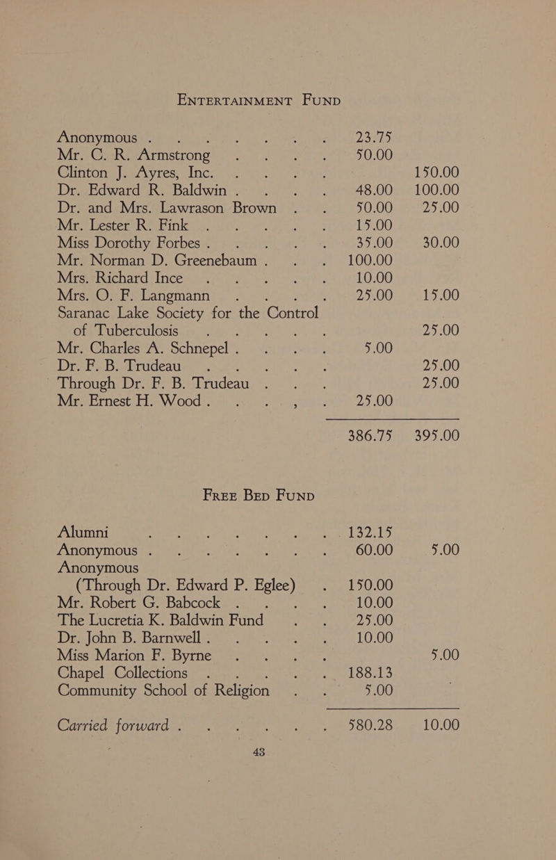 Anonymous .. Mri Gaks Armstrong Clinton J. Ayres, Inc. Dr. Edward R. Baldwin . Dr. and Mrs. Lawrason Brown ‘Mr. Lester R. Fink Miss Dorothy Forbes . Mr. Norman D. Greenebaum . Mrs. Richard Ince Mrs. O. F. Langmann of Tuberculosis . Mr. Charles A. Schnepel . Dr. F. B. Trudeau Through Dr. F. B. Trudeau Pace brestiri VW. 00d2, =). 4.) 5. 63 Free Bep FuNnp Alumni Anonymous . Anonymous (Through Dr. Edward P. sole Mr. Robert G. Babcock ; The Lucretia K. Baldwin Fund Dr. John B. Barnwell . Miss Marion F. Byrne Chapel Collections Community School of Religion Carried forward . 43 150.00 100.00 25.00 30.00 15.00 25.00 25.00 25.00 395.00 9.00 9.00 10.00