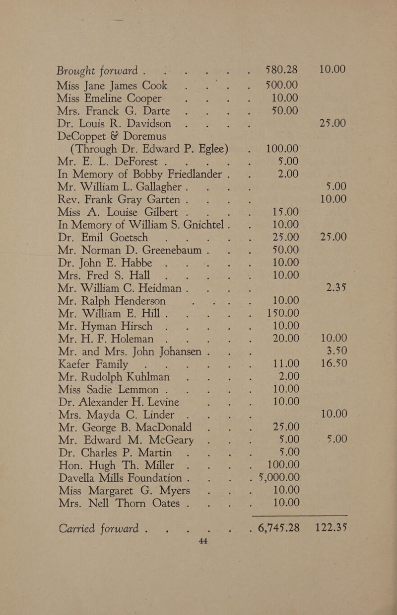 Miss Jane James Cook Miss Emeline Cooper Mrs. Franck G. Darte Dr. Louis R. Davidson DeCoppet &amp; Doremus (Through Dr. Edward P. nee) Mr. E. L.. DeForest . Mr. William L. Gallagher . Rev. Frank Gray Garten . Miss A. Louise Gilbert . Dr. Emil Goetsch Mr. Norman D. Greenebaum . Dr. John E. Habbe Mrs.ePred 5) bial eee Mr. William C. Heidman . Mr. Ralph Henderson Mr. William E. Hill . Mr. Hyman Hirsch Mr. H. F. Holeman ee Mr. and Mrs. John Johansen . Kaefer Family . woe Mr. Rudolph Kuhlman Miss Sadie Lemmon . Dr. Alexander H. Levine ~ Mrs. Mayda C. Linder Mr. George B. MacDonald Mr. Edward M. McGeary Dr. Charles P. Martin Hon. Hugh Th. Miller Davella Mills Foundation . Miss Margaret G. Myers Mrs. Nell Thorn Oates . Carried forward .. 25.00 9.00 10.00 25.00 Poa) PiZo)