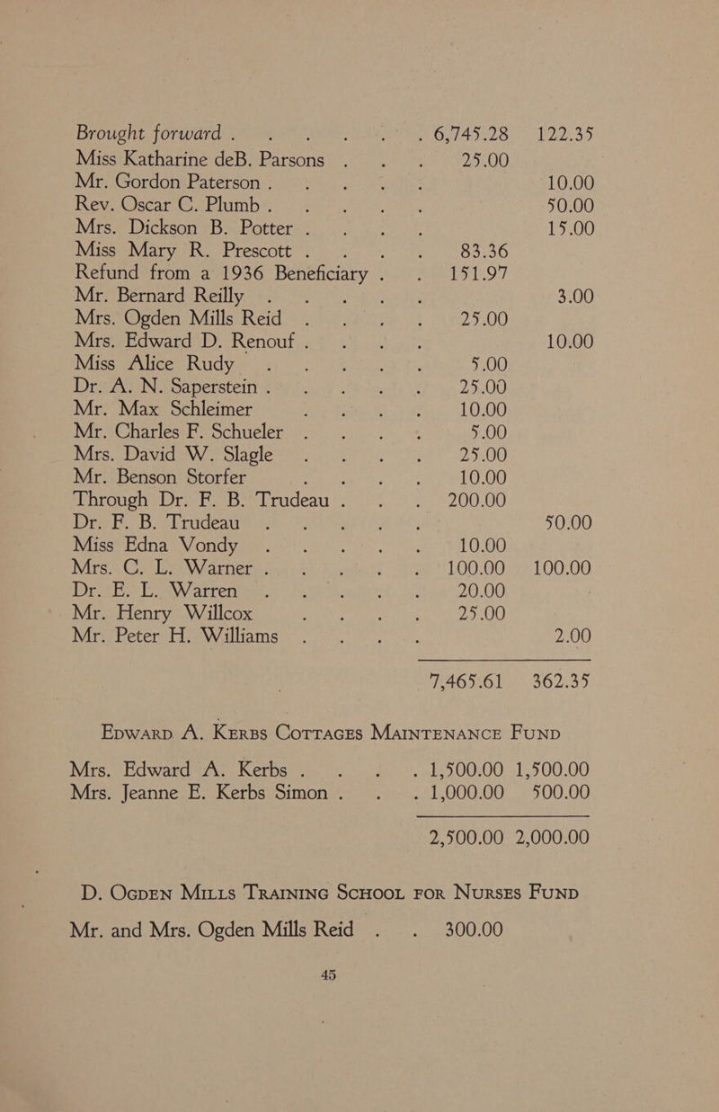 Miss Katharine deB. Parsons Mr. Gordon Paterson . Rev. Oscar C. Plumb . Mrs. Dickson B. Potter . Miss Mary R. Prescott . Mr. Bernard Reilly. Mrs. Ogden Mills Reid Mrs. Edward D. Renouf . Miss Alice Rudy Dr. A. N. Saperstein . Mr. Max Schleimer Mr. Charles F. Schueler Mrs. David W. Slagle Mr. Benson Storfer Dr. F. B. Trudeau Miss Edna Vondy Mrs. Co Dea Warners: Dr. E. L.. Warren Mr. Henry Willcox Mr. Peter H. Williams 25.00 83.36 ey 25.00 9.00 25.00 10.00 9.00 25.00 10.00 200.00 10.00 100.00 20.00 25.00 10.00 40.00 14.00 3.00 10.00 40.00 100.00 2.00 362.35 Mrs. Edward A. Kerbs . 500.00 300.00