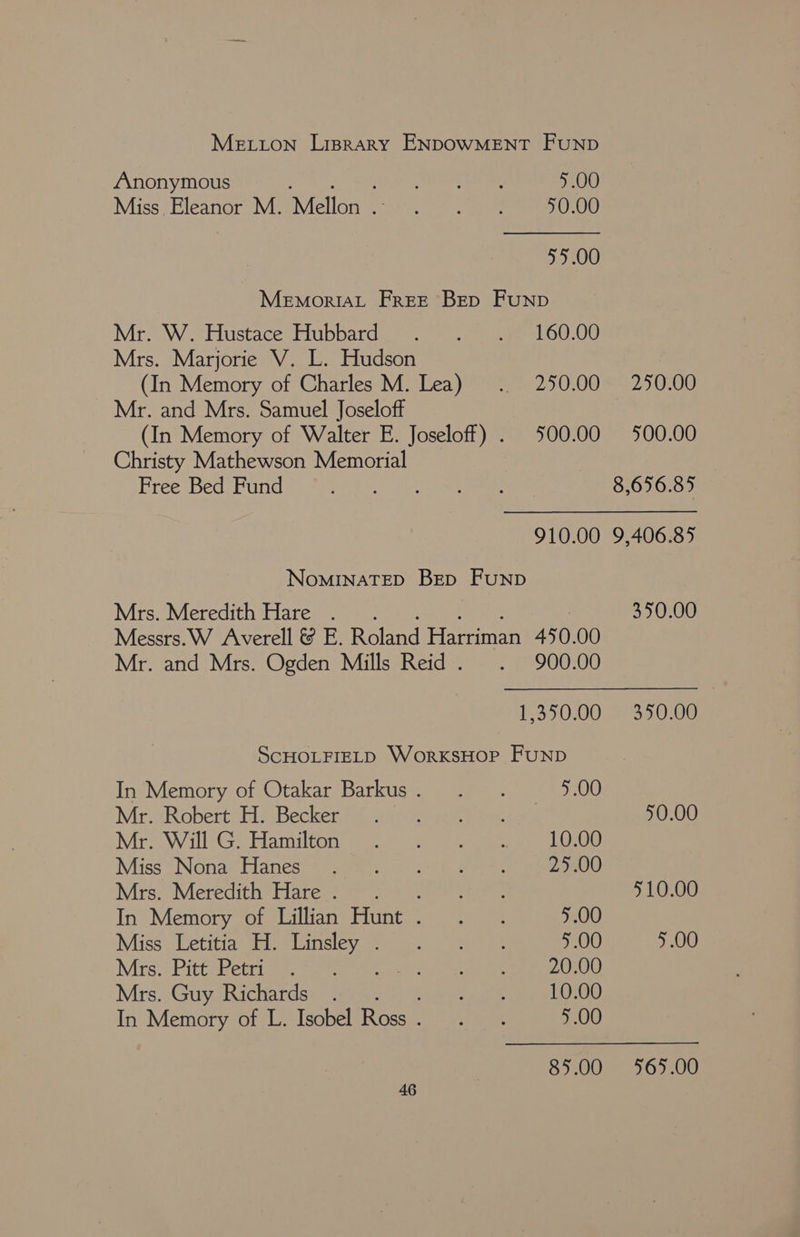 MELLON Liprary ENDOWMENT FUND Anonymous Ce ea 5.00 Miss. ein M. Ntellén Ned a Get en 40.00 55.00 Memoria Free Bep FuNnpD Mr? W Hustace Hubbarde 0 © (eee 00.U0 Mrs. Marjorie V. L. Hudson (In Memory of Charles M. Lea) . 250.00 Mr. and Mrs. Samuel Joseloff (In Memory of Walter E. Joseloff) . 500.00 Christy Mathewson Memorial Free Bed Fund 910.00 NomMINATED Bep Funp Mrs. Meredith Hare . Messrs.W Averell &amp; E. Roland Ernie 45 0. 00 Mr. and Mrs. Ogden Mills Reid . . 900.00 1,350.00 SCHOLFIELD WorxsHoP FuND In Memory of Otakar Barkus. . 5.00 Mr. Robert H. Becker Vou: Mrs Will Ge amilton is .ome ee 10.00 Miss* Nona Hanes? 2:3 ea n2) 4 eet eee Mrs. Meredith Hare . Hae teak y, In Memory of Lillian Hunt. . . 5.00 Miss. Cetitiawitielinsievye «ict enna 5.00 Mrs =Prett Re trimaran ag eee 20.00 Mrs. Guy Richards . Serene 3 10.00 In Memory of L. Isobel Rosca ene 5.00 85.00 46 250.00 500.00 8,656.85 9,406.85 350.00 350.00 40.00 410.00 9.00 965.00