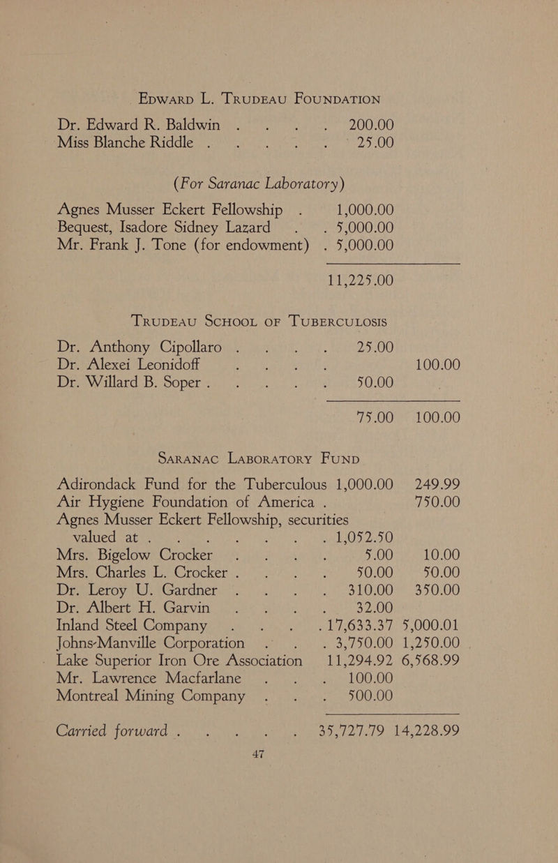 ~Epwarp L. TRupEAU FOUNDATION Deisinarnenobalcwineico ts tu on 200.00 SA Meestanicne Wied ae eh 2 OO (For Saranac Laboratory) “Agnes Musser Eckert Fellowship. 1,000.00 Bequest, Isadore Sidney Lazard .~ . 5,000.00 Mr. Frank J. Tone (for endowment) . 5,000.00 Piy225,00 TRUDEAU SCHOOL OF TUBERCULOSIS 47 Meno honye ipollaroia: simwia..- 9). 2720600 Dr. Alexei Leonidoff aes rl 100.00 Dae liste Da SOpen mem amin 5.1 6; het O00 75.00 100.00 SARANAC LABORATORY FUND Adirondack Fund for the Tuberculous 1,000.00 249.99 Air Hygiene Foundation of America . 750.00 Agnes Musser Eckert Fellowship, securities LCC ener is ake Ot eS D5) Mirae Dicclomm rocker (PF) SHIN cits), 5007 %.).1L.0-00 Mier uonarics: nc rpcren ) haiti Let 502005 450.00 WO geeeL Ove nr yeronenantn. ie.) ee 3 LO0008. 350,00 Deva libercubre tryin anliie es 6or 32:00 Polanceoccelacoripanye mn ence 1693:3'7'-§.000.01 Johns-Manville Corporation . . . 3,750.00 1,250.00 | _ Lake Superior Iron Ore Association 11,294.92 6,568.99 MirepLawrence Mactatanes..) (a4. 2; 100,00 Montreal Mining Company . . . 500.00 TPC RL OTIOATG Ayu ic ie ed rike wane Le hel O'142228 99