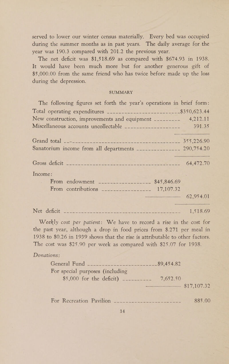 served to lower our winter census materially. Every bed was occupied during the summer months as in past years. The daily average for the year was 190.3 compared with 201.2 the previous year. The net deficit was $1,518.69 as compared with $674.93 in 1938. It would have been much more but for another generous gift of $5,000.00 from the same friend who has twice before made up the loss during the depression. SUMMARY The following figures set forth the year’s operations in brief form: ‘Tovalvopetating expendituies ta 8 or nae $350,623.44 New construction, improvements and equipment _____-_~- 4,212.11 Miscellaneous-accounts uncollectable ~__. 222 2 _- 391.35 Gram total ee ee i ee ee ee Sanatorium-income from all departments —-. 2 ise 5 = 290,754.20 CrOsONCLOtICl Gin ose nn ow ee ee i eae ee lel 3 OF AIO Income: | Fromm endowment” 2acu.e lee ee $45,846.69 From contributions, Dose ee 1740732 62,954.01 BIN oxragice [<s 0 es ch ee er Oe a Ae MRO tn NOT PRe ccm Yi Sele Ps 6.) Weekly cost per patient: We have to record a rise in the cost for the past year, although a drop in food prices from $.271 per meal in 1938 to $0.26 in 1939 shows that the rise is attributable to other factors. The cost was $25.90 per week as compared with $25.07 for 1938. Donations: Gener ung 2 ee ee ee $9,454.82 For special purposes (including $5 ,000=tor “the deficit) “S22 Sees T5250 $17, 107.2 For Recreation Pavili@ave_ 2 eee 885.00