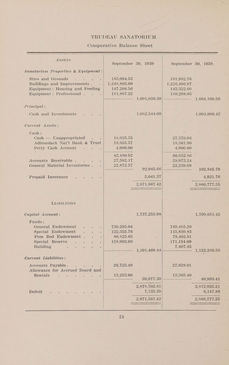 ASSETS Sanatorium Properties &amp; Equipment: Sites and Grounds : Buildings and Improvements . Equipment: Housing and Feeding Equipment: Professional . Principal: Cash and Investments Ourrent Assets: Cash: Cash — Unappropriated Adirondack Nat?] Bank &amp; Trust Petty Cash Account Accounts Receivable . : General Material Inventories . Prepaid Insurance LIABILITIES Capital Account : Funds: General Endowment Special Hndowment Free Bed Endowment . Special Reserve Building Ourrent Liabilities : Accounts Payable. 4 : Allowance for Accrued Board and Rentals Deficit 183,094.53 1,248,865.99 147,208.56 111,867.22 18,925.55 18,655.57 4,900.00 42,480.92 26,092. 1F 22,872.57 739,295.04 122,355.76 80,825.65 158,992.99 26,723.49 13,253.90 1,691,036.50 1,082,544.09 92,945.66 5,041.37 2,871,567.42 1,737,255.98 1,101,469.44 39,977.39 7,135.39 181,982.76 1,226,496.97 145,322.66 110,298.05 27,370.96 18,561.90 4,900.00 50,652.86 29,973.24 22,259.69 1,664,100.38 1,094,909.42 102,845.79 4,921.76 749,485.20 115,830.83 _ 78,402.81 171,154.09 7,407.45 27,628.01 3,365.40 1,709,651.42 1,122,280.38 40,993.41 6,147.86