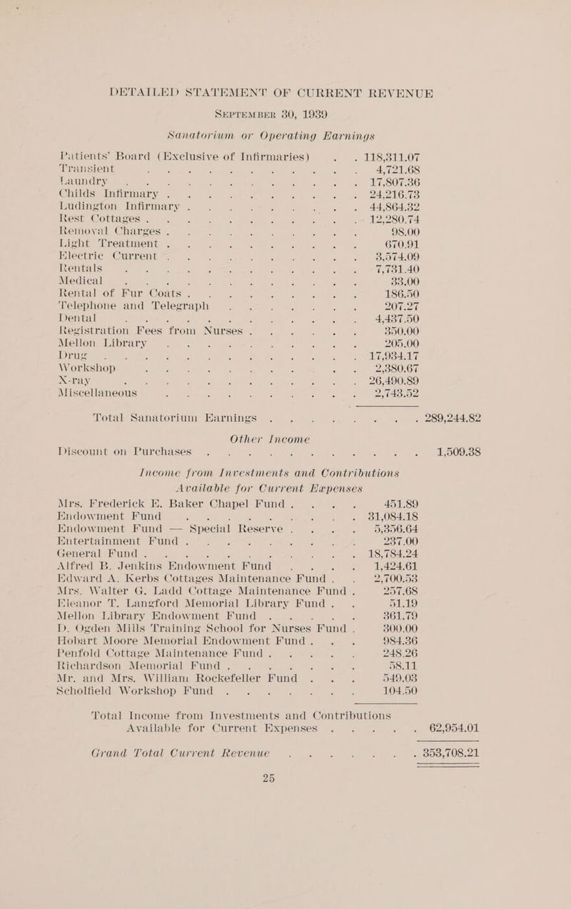 Sanatorium or Operating Earnings Patients’ Board (Exclusive of Infirmaries) fo) a dS SLOT Transient Meo oe) Gee Me ee Ss SAD AGS ACE Vena re A Oe tee PS. 24 PESOTSG RSM INDIIEY 20 ok 8 ler eR Won 4A OIG TS PUGiclon Tatemary | 4. 2a te oo 4 44:864.52 ecb COturcea ne, «65! 8) oe idee st oe ae er LE,280.74 Removal Charges . 1 Sosa me AOE Pie Magna en a a 98.00 ACh Ee PCA wIMGHE! 2 68 Gee a) Be cee 670.91 Pleciire “CUERENI@) .. <4 “ayo = “ee nue eo OTROS Rentals SM ae ee es er ee a ee ee i ee Medical f ey. Vee ye SI ae ne aes 33.00 Rental of Fur ‘Coats Pn, pl eae tee oe A ae a 186.50 Telephone and Telegraph RES ee eae A 2020 Dental , ' mya Feet as ; 4,437.50 Registration Fees ‘from Nurses Ra ey aia Vath = ol ph 350.00 Mellon Library me ere eee oie oe eS 205.00 HONS Opes eRe Boe Se) ek Ae Bhs Be ee eg WORE Workshop Ee gly Je Oy ie a Wh eget: 2,380.67 X-ray We es ee ES ont wir ele Oa”. | 2G OES Miscellaneous re ee ee ee ee ee Total Sanatorium Earnings Other Income Discount on Purchases Income from Investments and Contributions Available for Current Hapenses Mrs. Frederick EK. Baker Chapel Fund. . .. . 451.89 Endowment Fund f ee 2 es OILS ETS Endowment Fund — Special Reserve UN cies ere fe 5,356.64 DMCCCeO TM INeNL HUNG 7787 a ee Oe 237.00 General Fund... Son 6 64 HS Sas Alfred B. Jenkins Endow ment Fund , : 1,424.61 Edward A. Kerbs Cottages Maintenance IF und. ; 2,700.53 Mrs. Walter G. Ladd Cottage Maintenance Fund . 257.68 Ileanor T. Langford Memorial Library Fund. . 51.19 Mellon Library Endowment Fund . . 361.79 D. Ogden Mills Training School for Nurses Fund. 300.00 Hobart Moore Memorial Endowment Fund. .. . 984.36 Penfold Cottage Maintenance Fund. ... ... 248.26 Richardson Memorial Fund. . Rees Tah 58.11 Mr. and Mrs. Willian: Rockefeller Fund a 549.038 scholiield. Workshop Mund . 2. 9, .« « «6 ~« 104.50 Total Income from Investments and Contributions Available for Current Expenses Grand Total Current Revenue 25 1,509.38 62,954.01